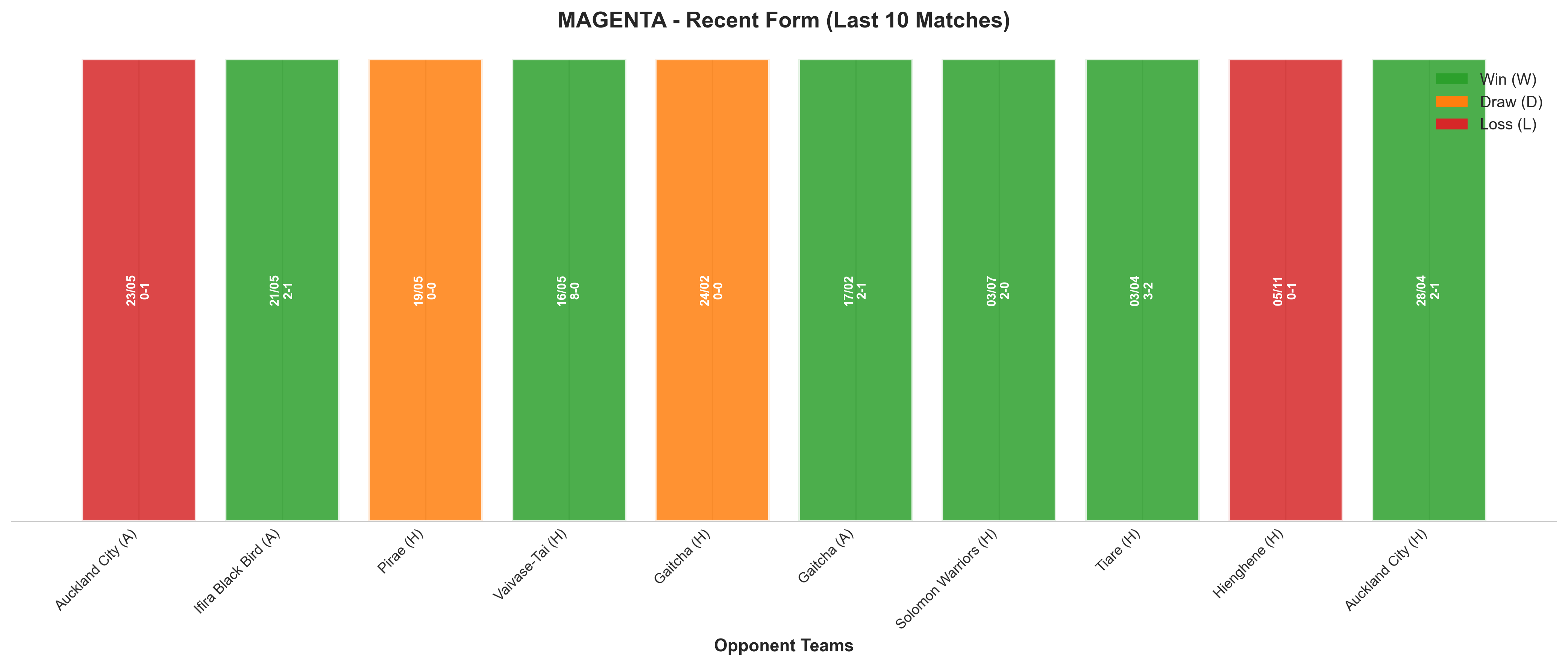 Home Team Recent Form
