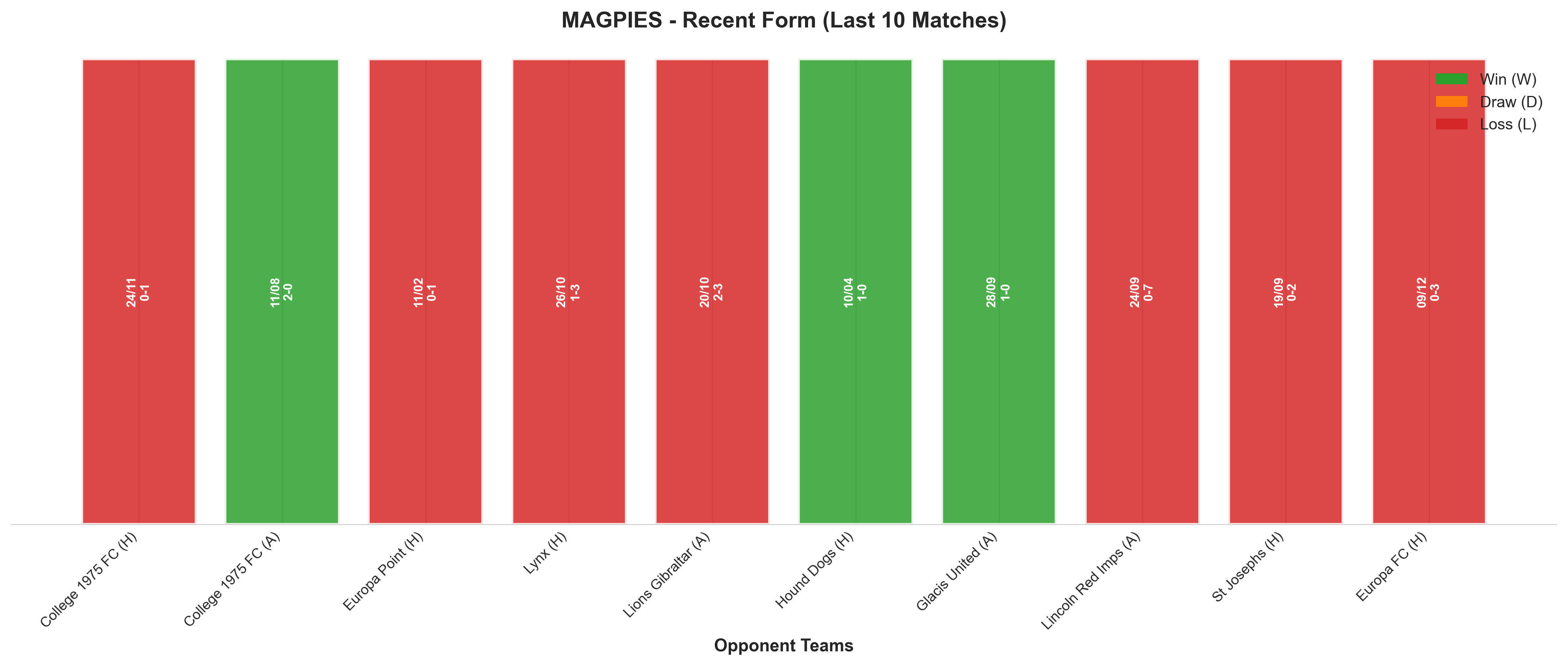 Home Team Recent Form