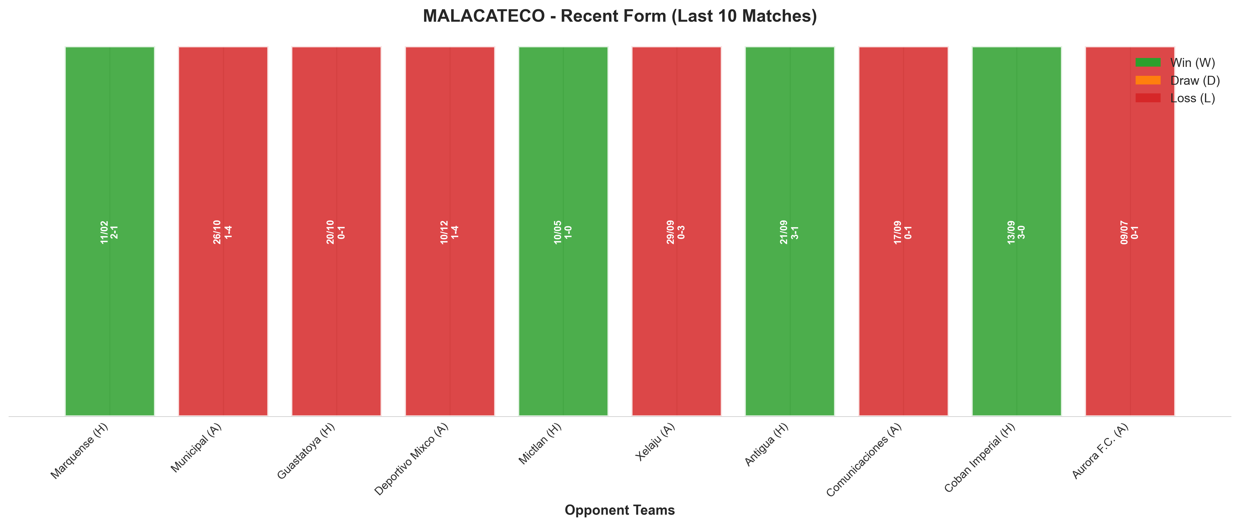 Away Team Recent Form
