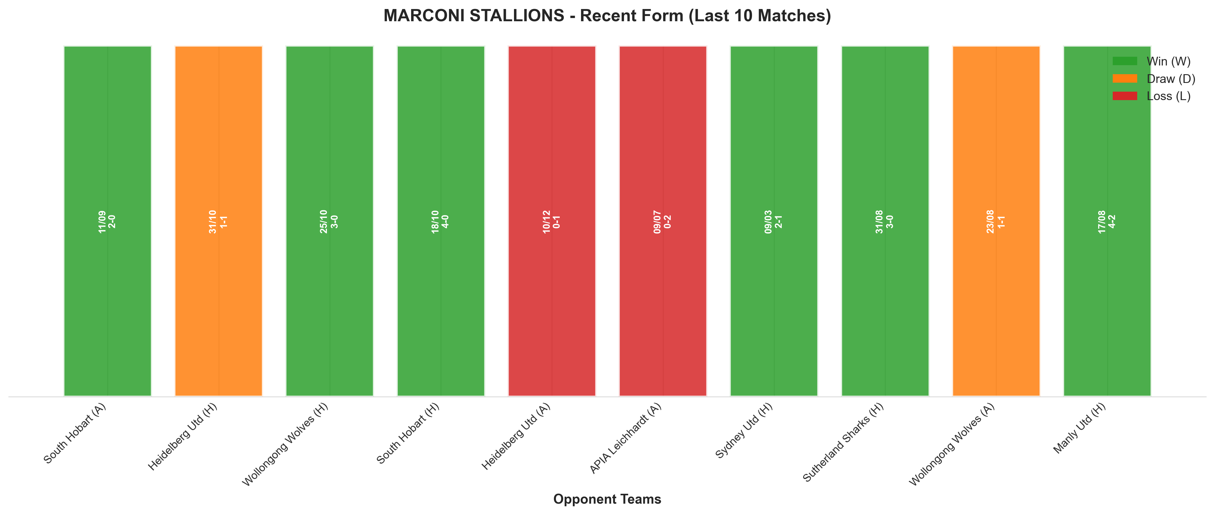 Away Team Recent Form