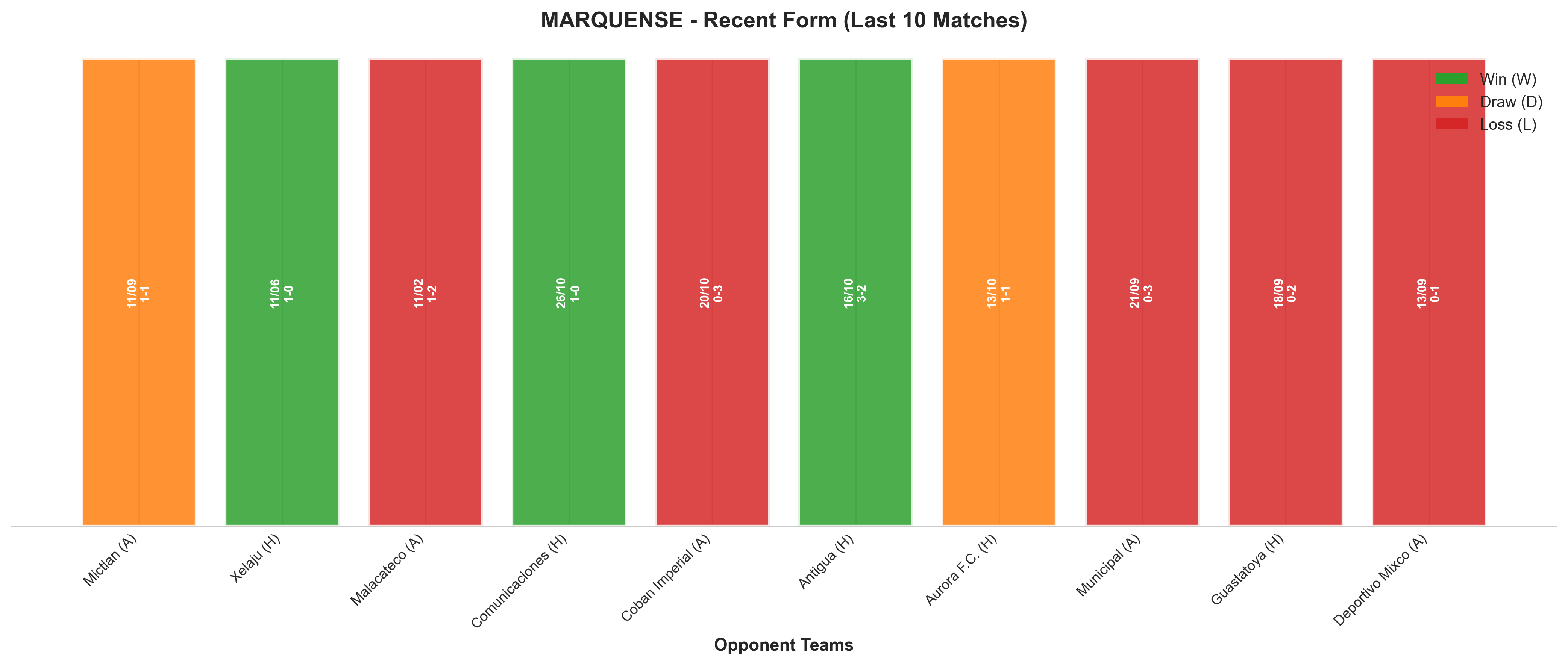 Away Team Recent Form