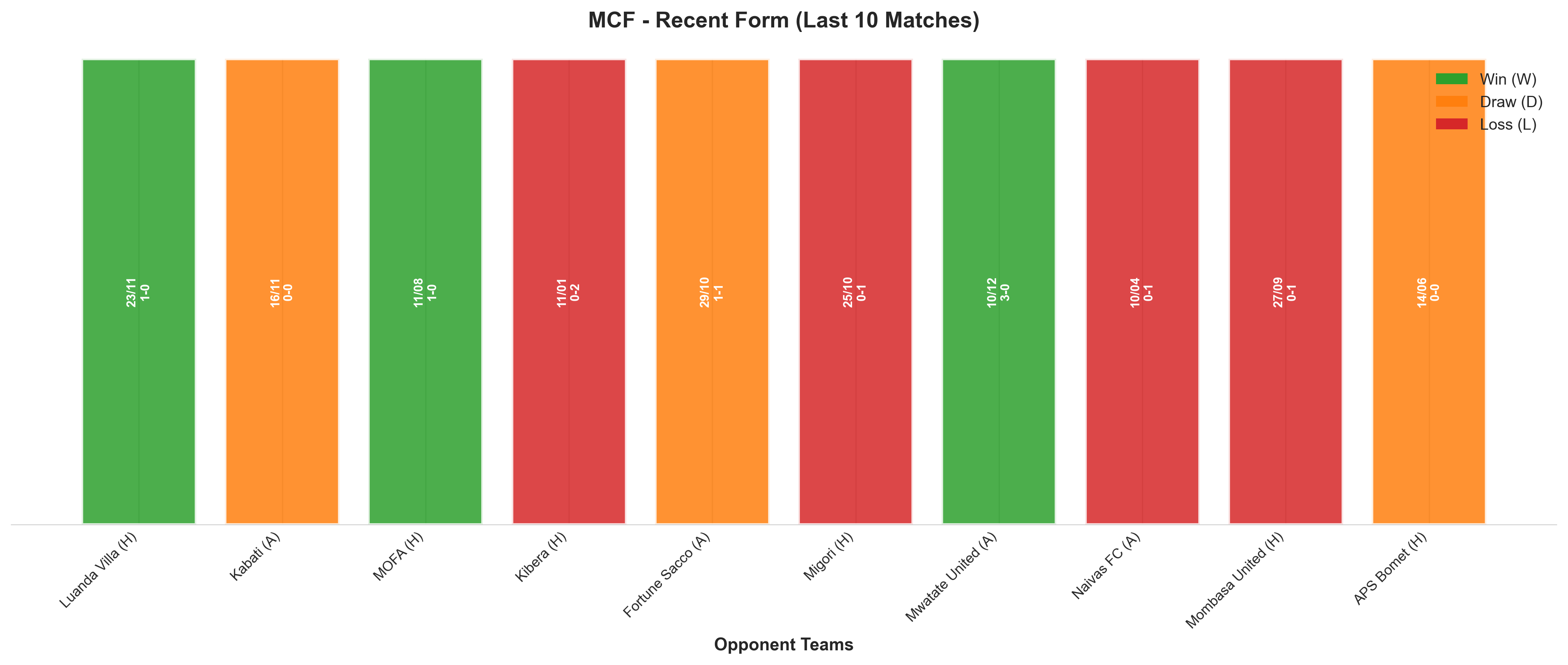 Away Team Recent Form