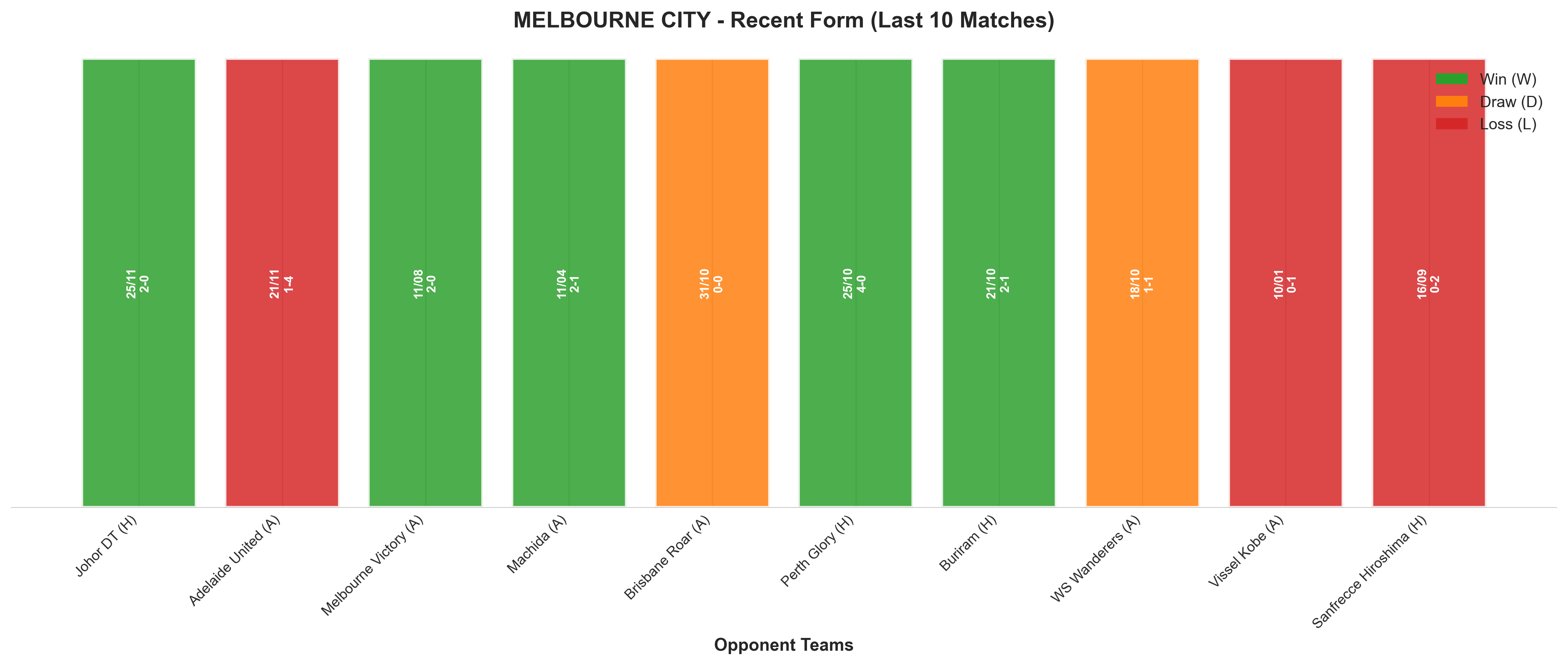 Away Team Recent Form