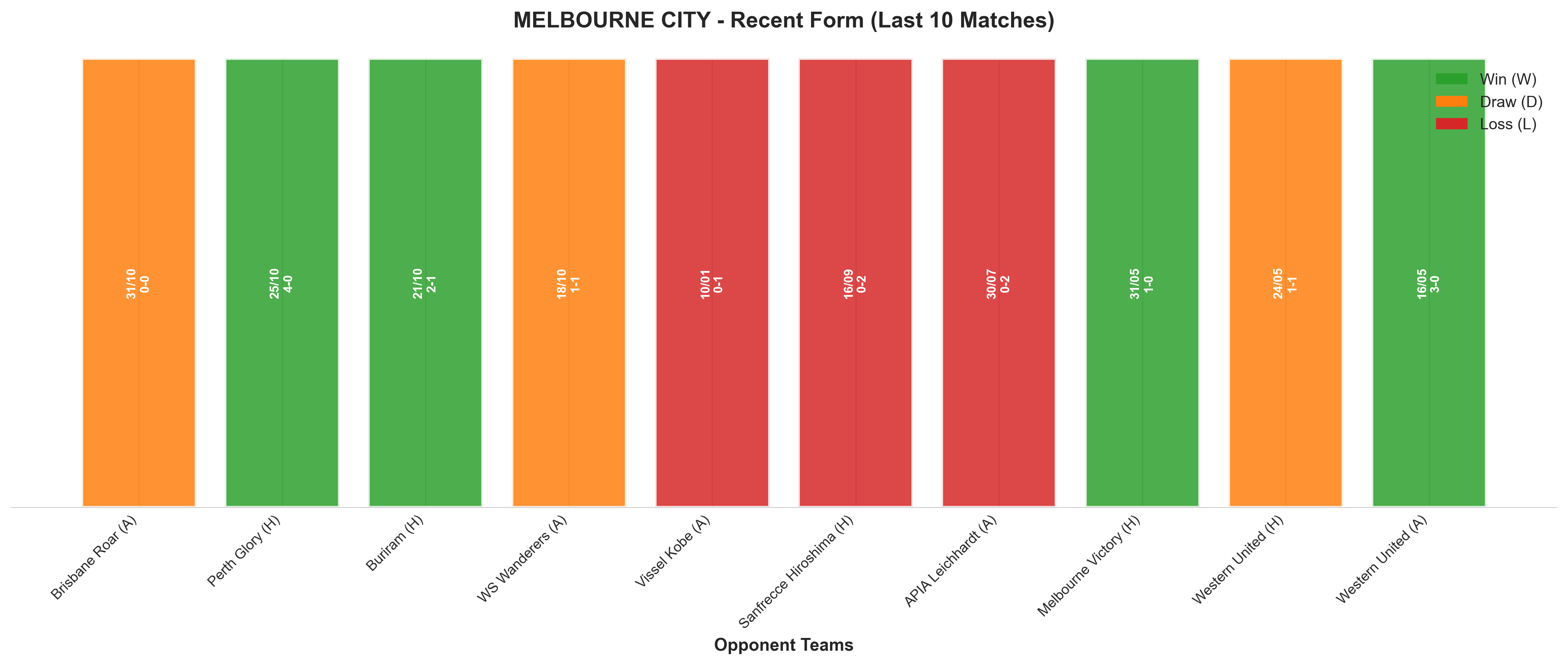 Away Team Recent Form
