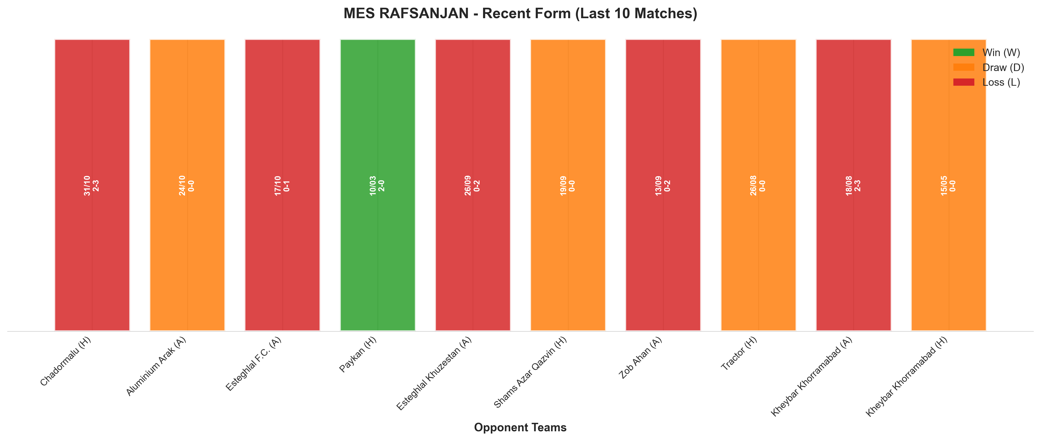 Away Team Recent Form