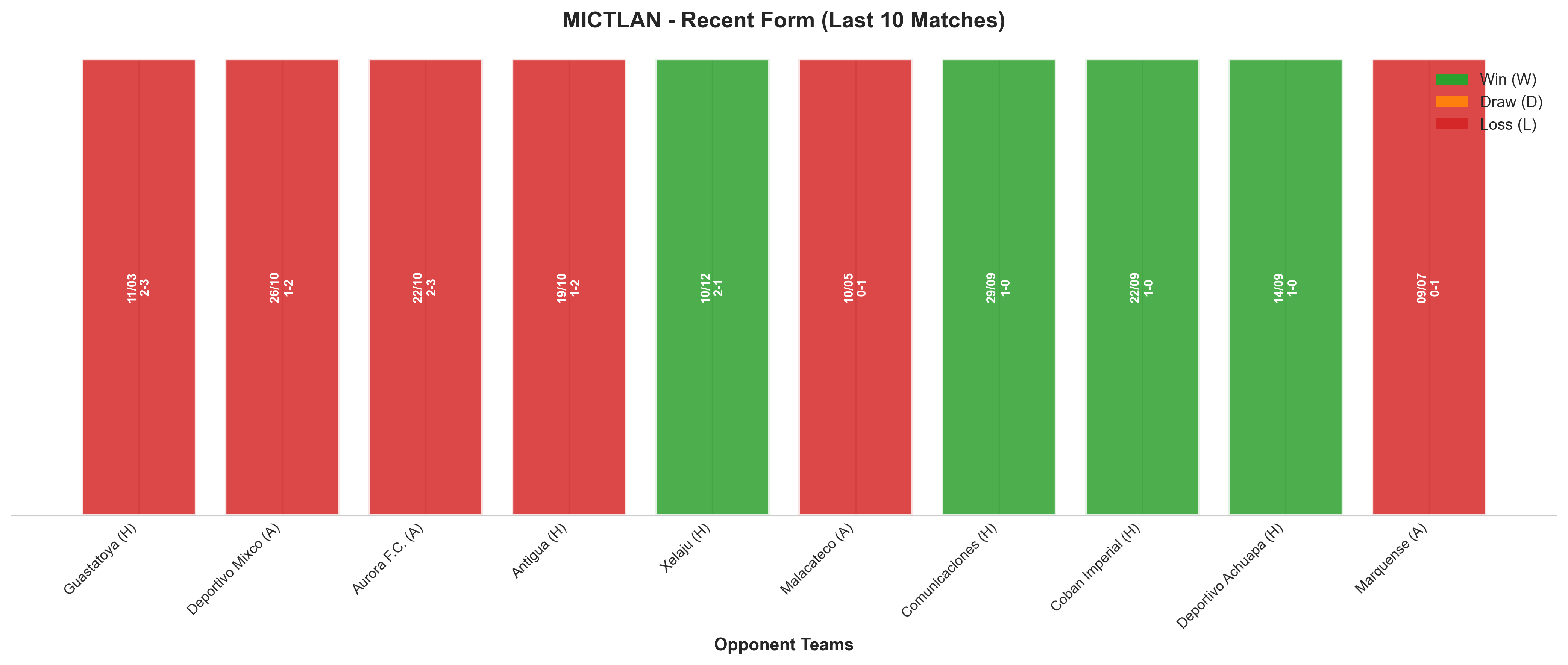 Away Team Recent Form
