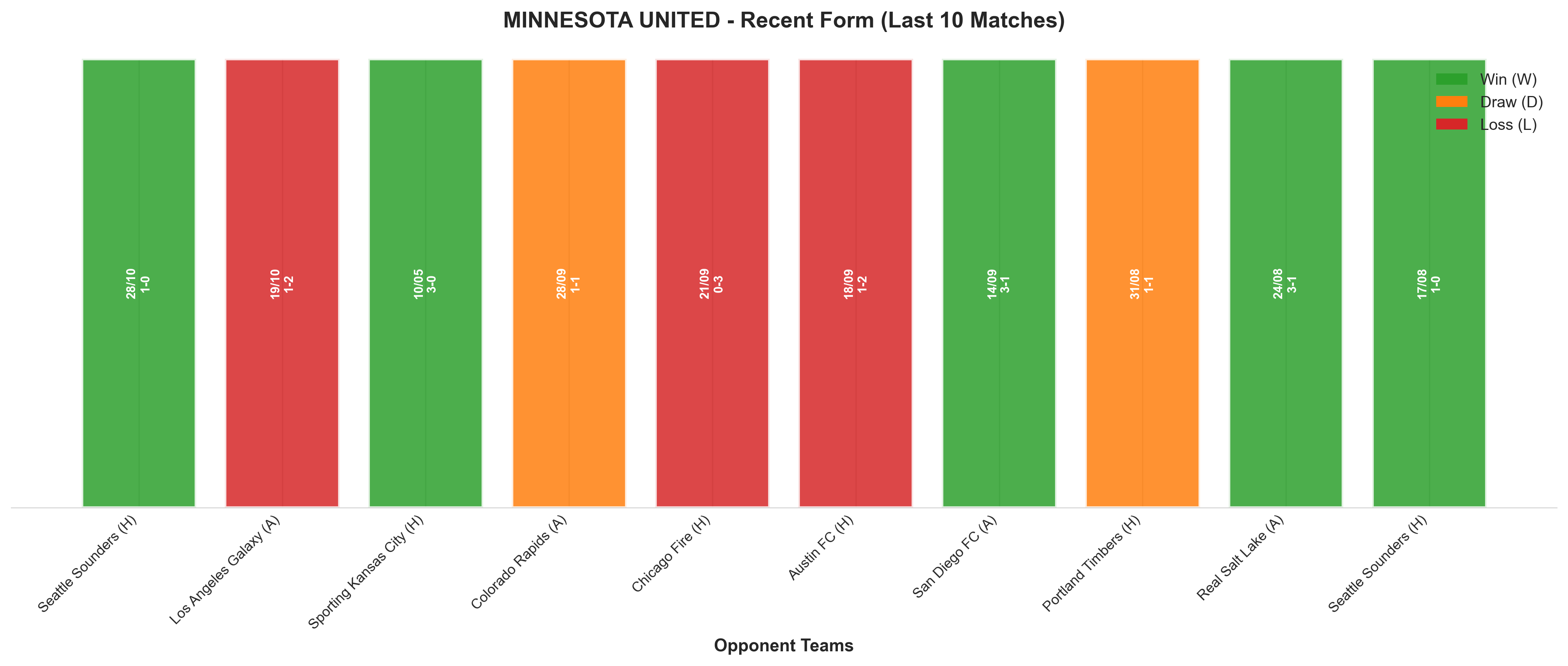 Away Team Recent Form