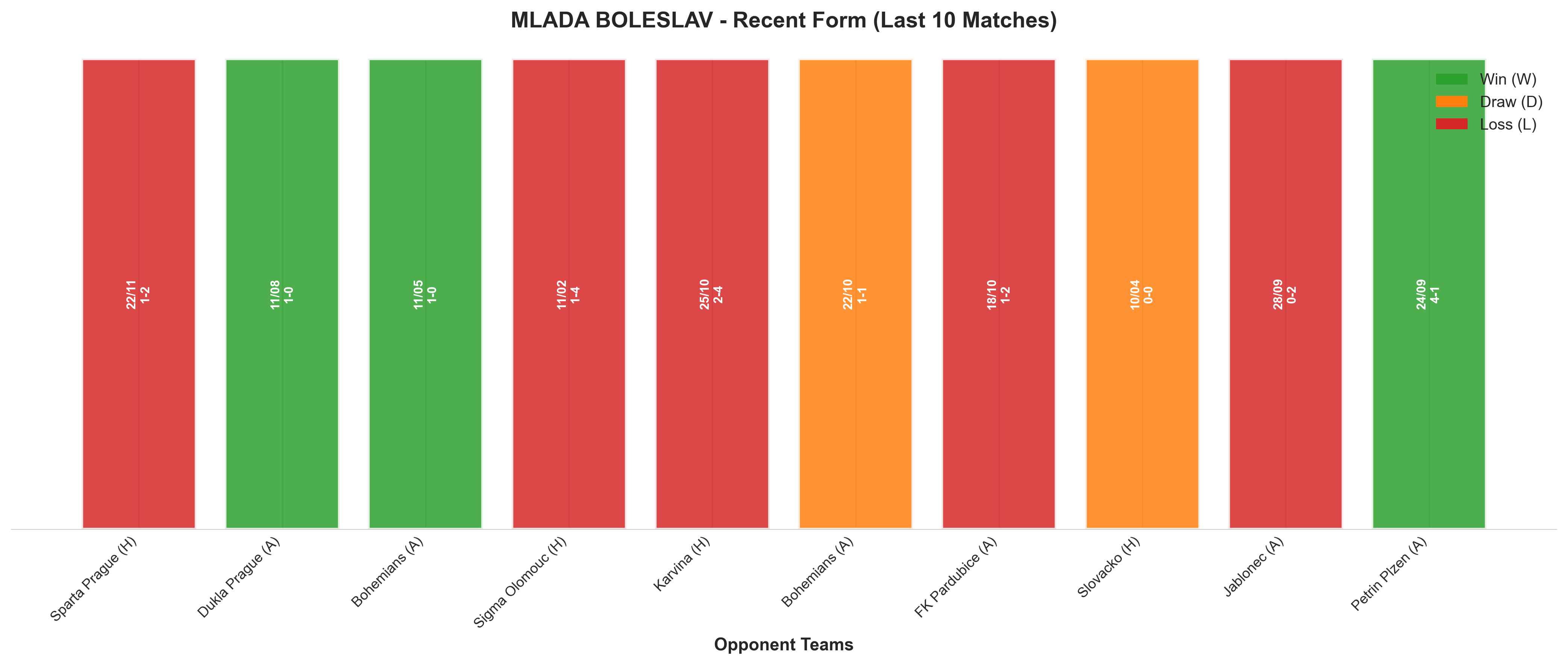 Away Team Recent Form