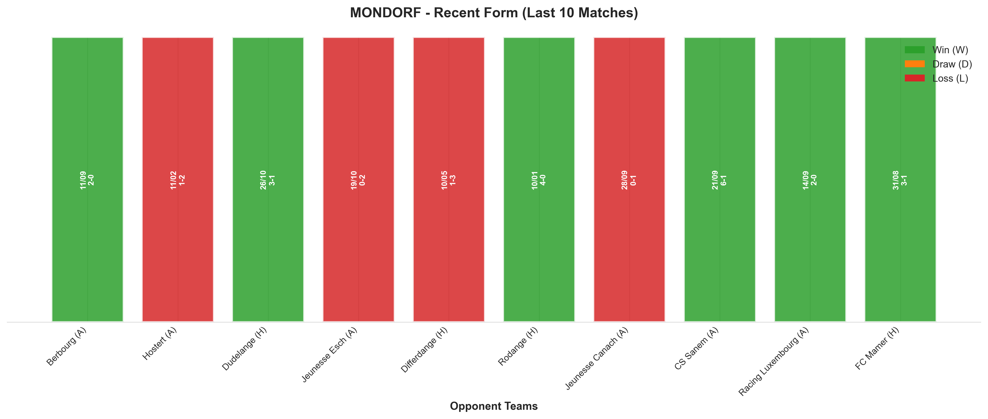 Home Team Recent Form