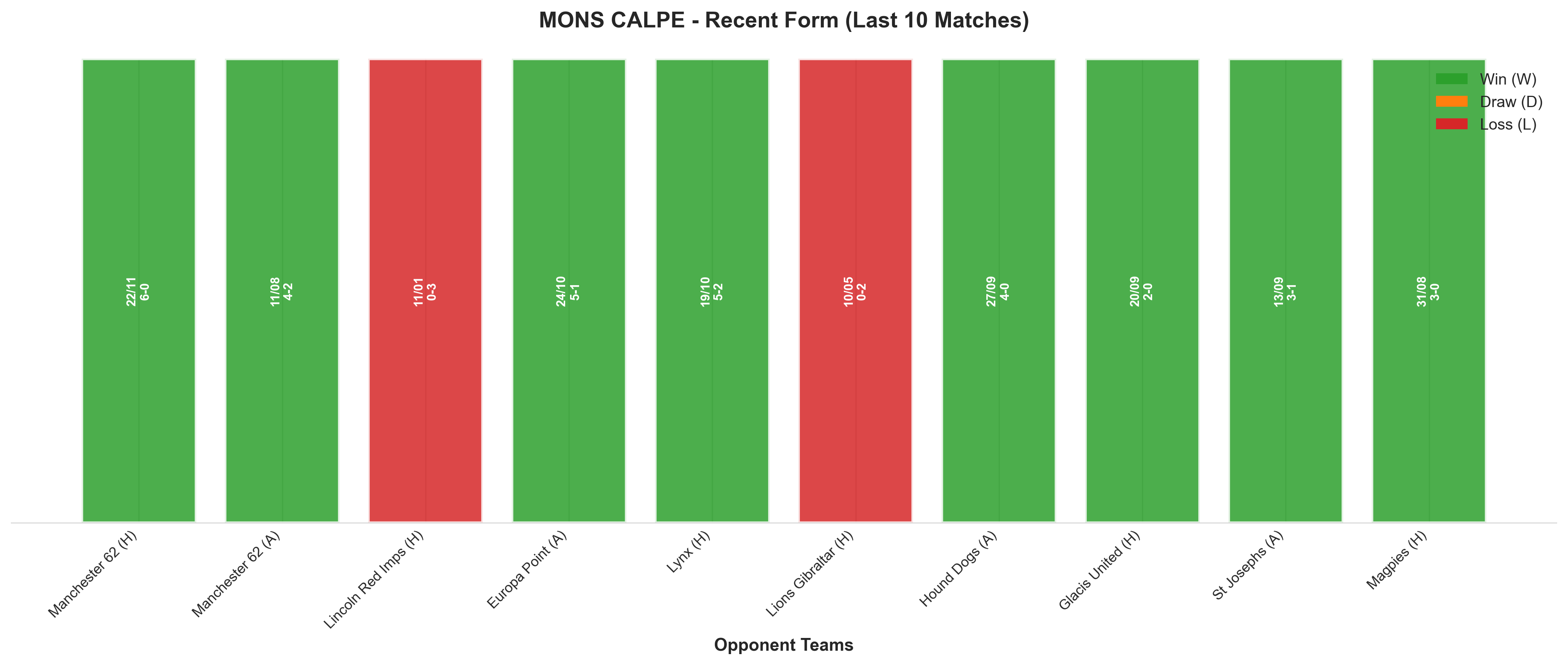 Away Team Recent Form