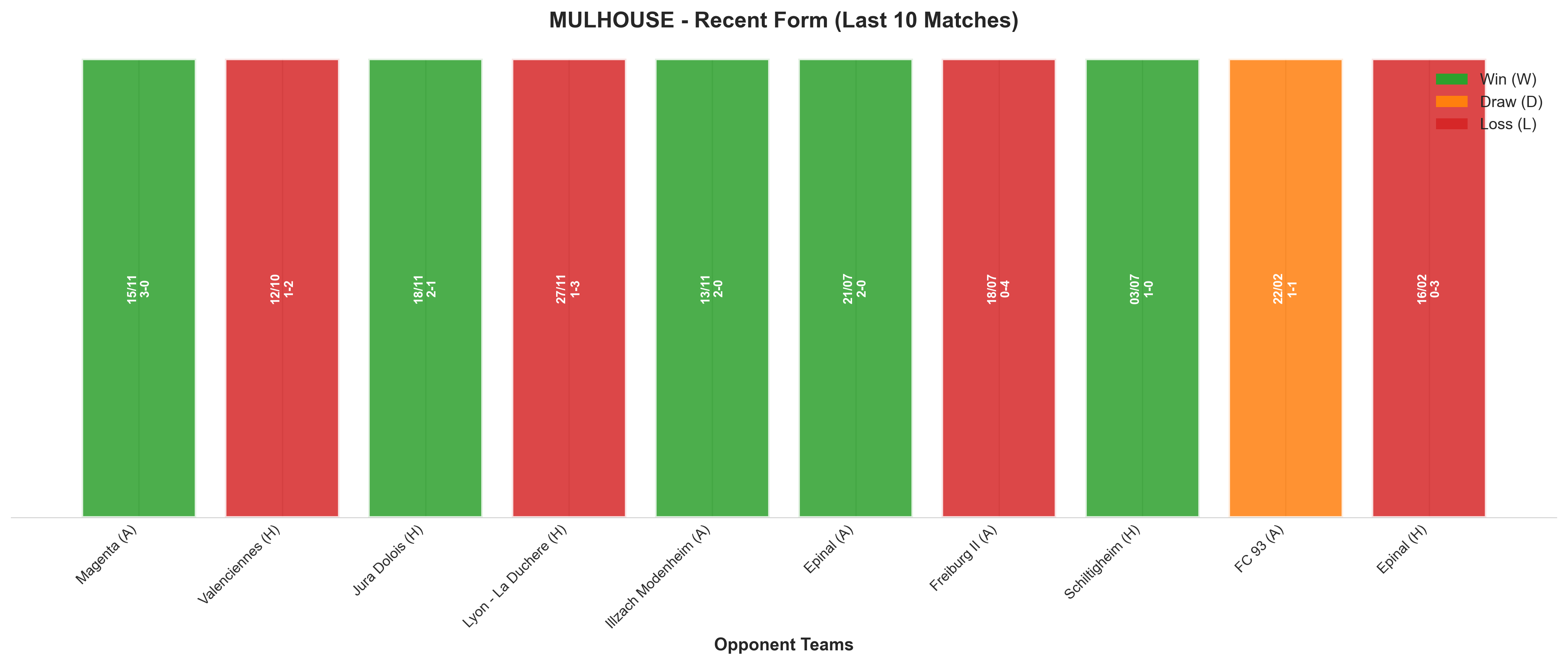 Away Team Recent Form