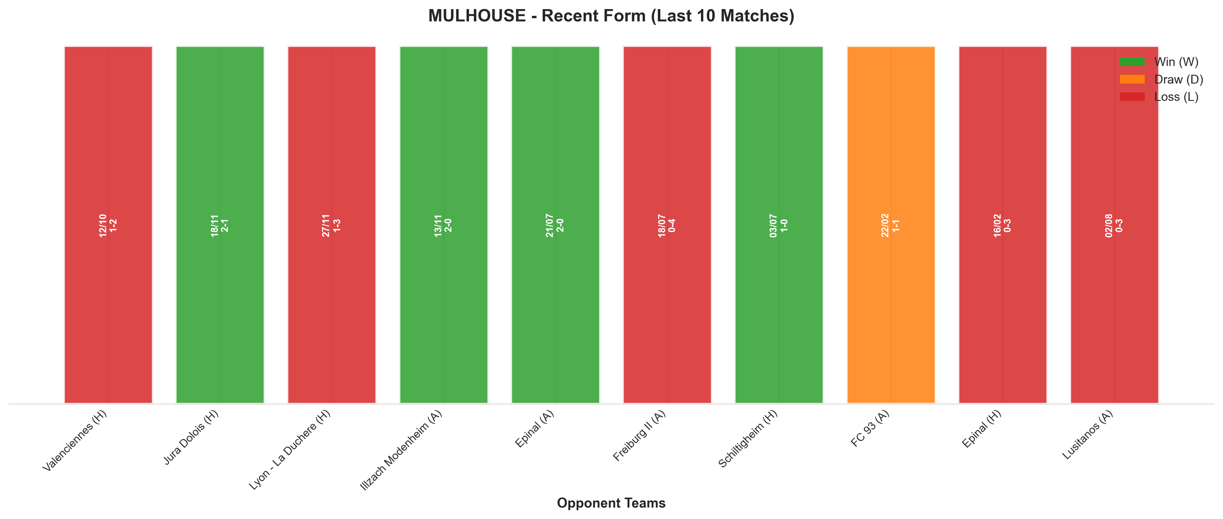 Away Team Recent Form
