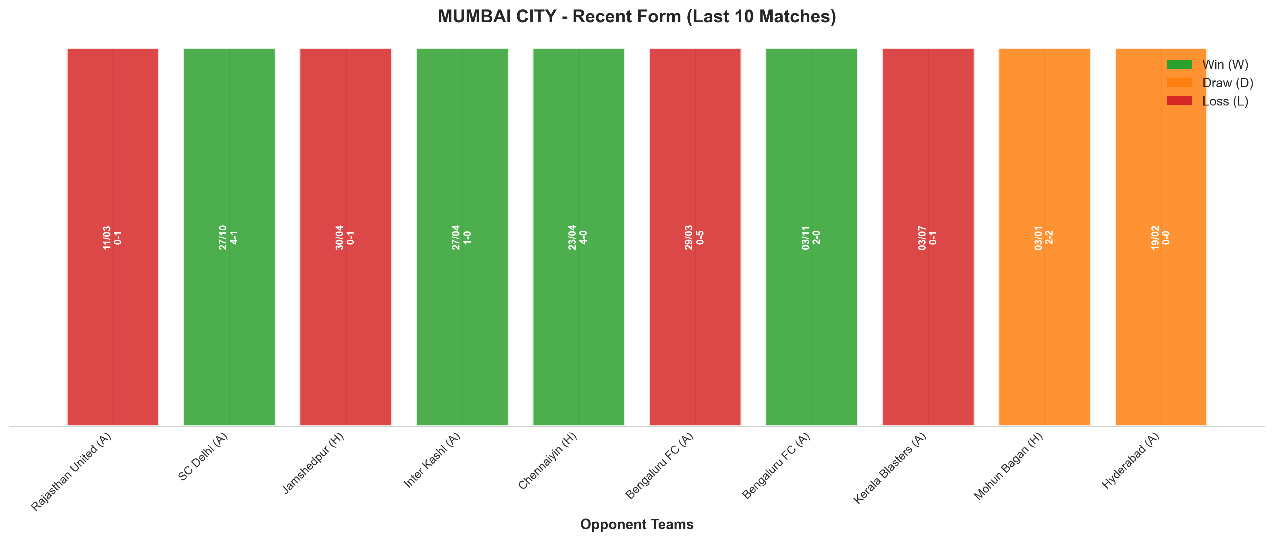 Home Team Recent Form