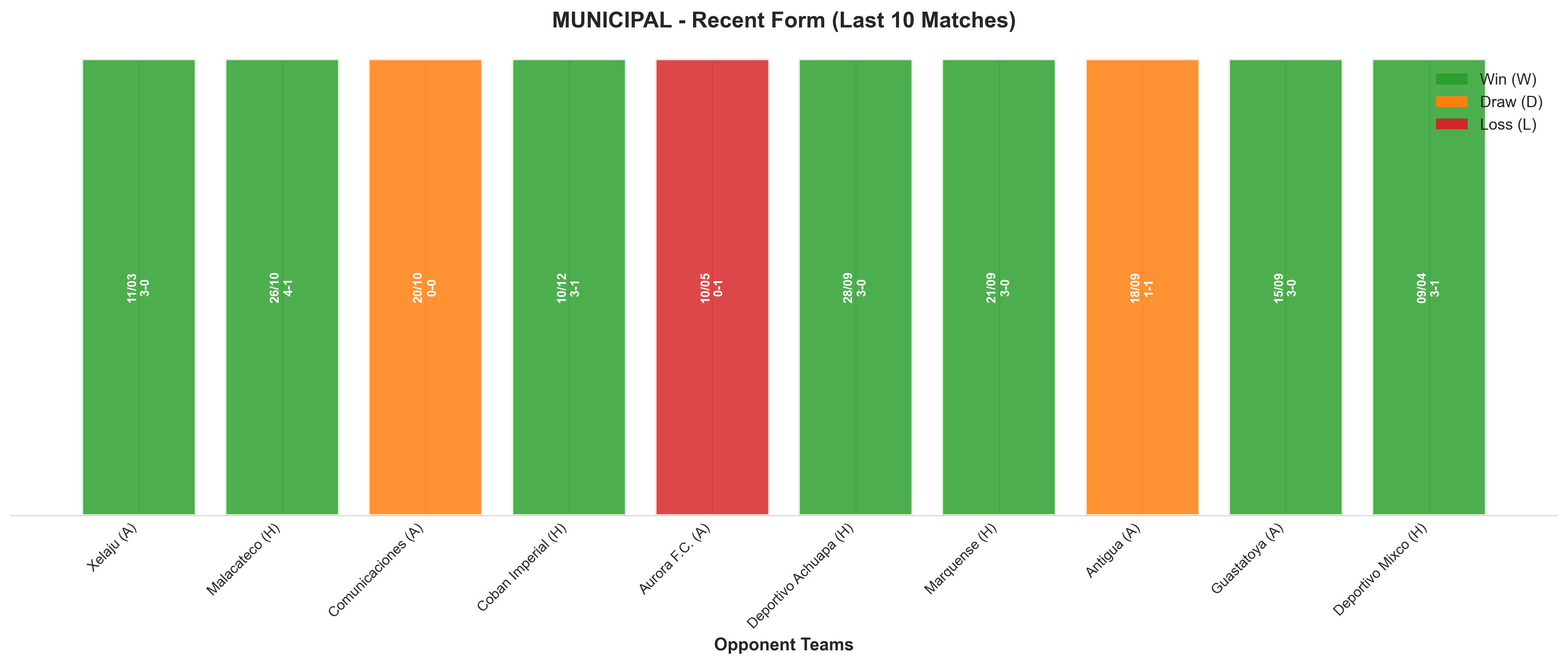 Home Team Recent Form