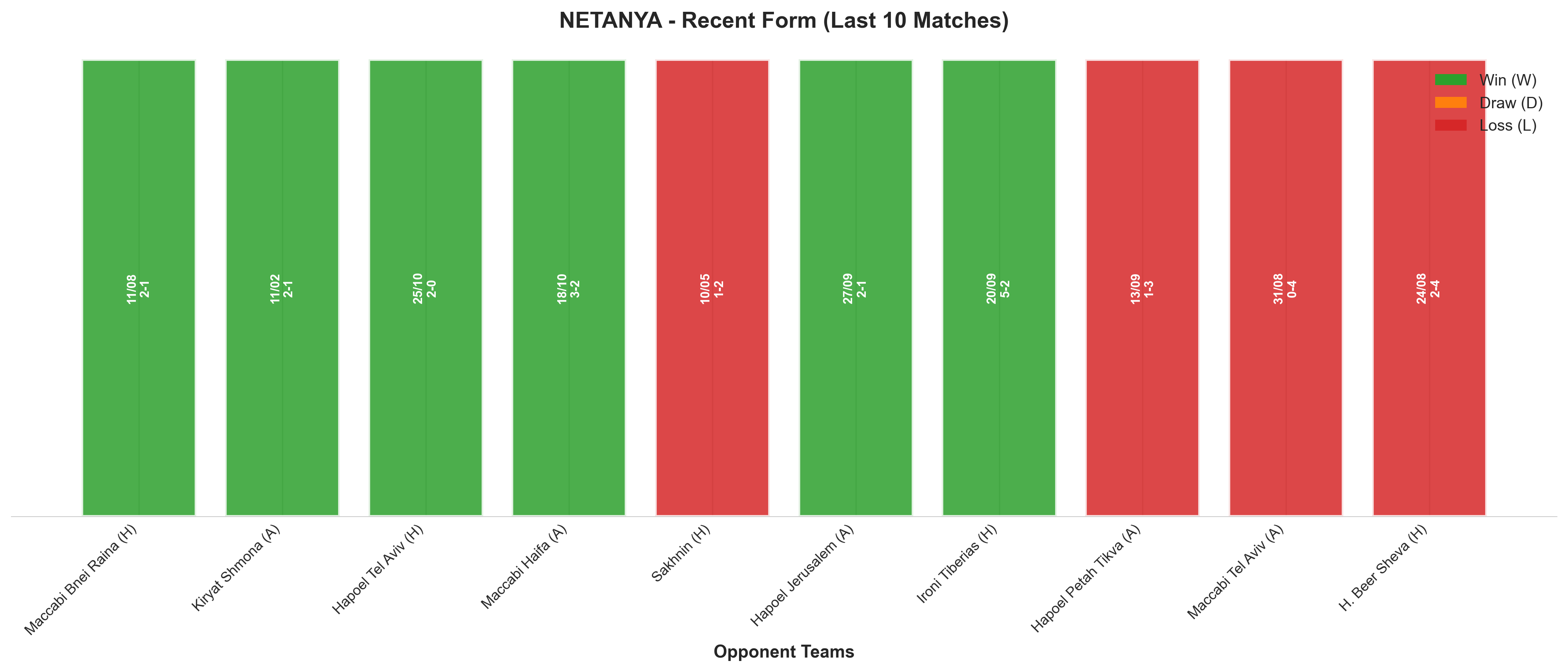 Away Team Recent Form