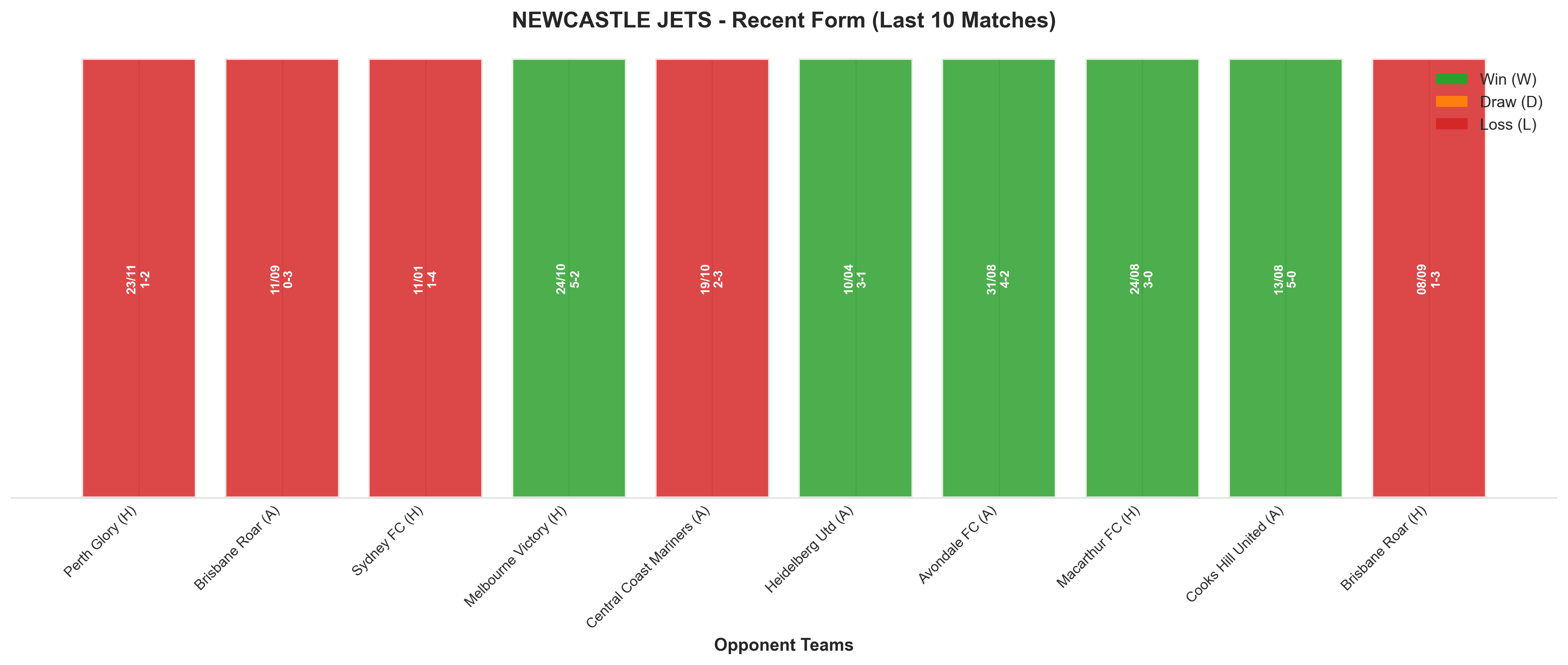 Away Team Recent Form