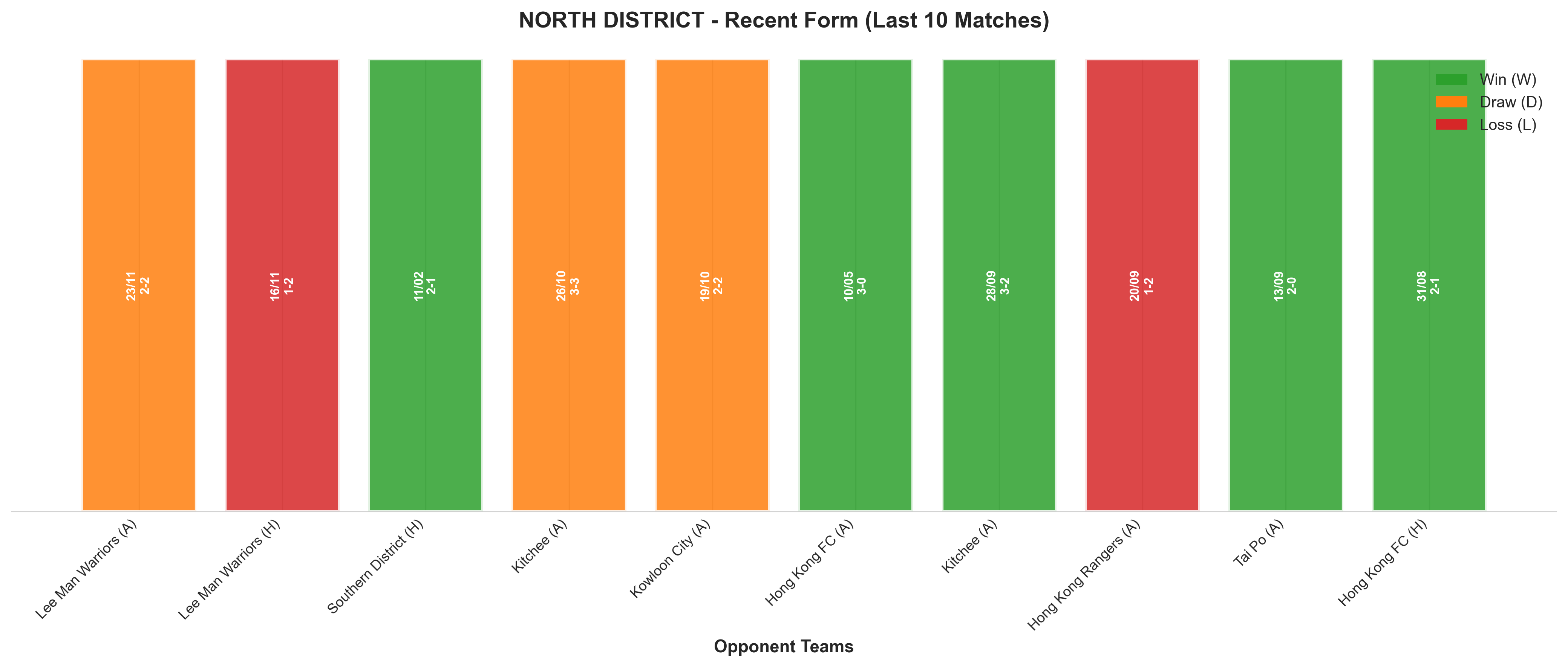 Home Team Recent Form