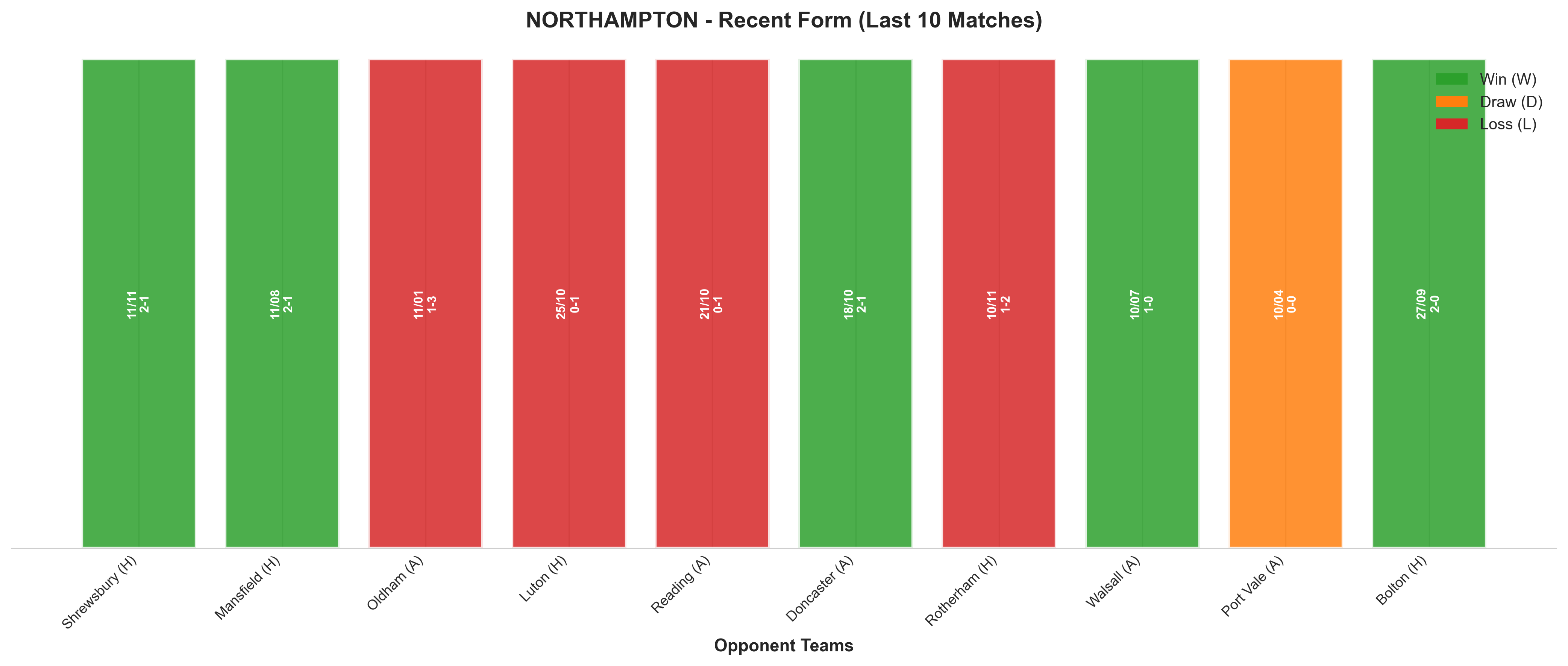 Away Team Recent Form