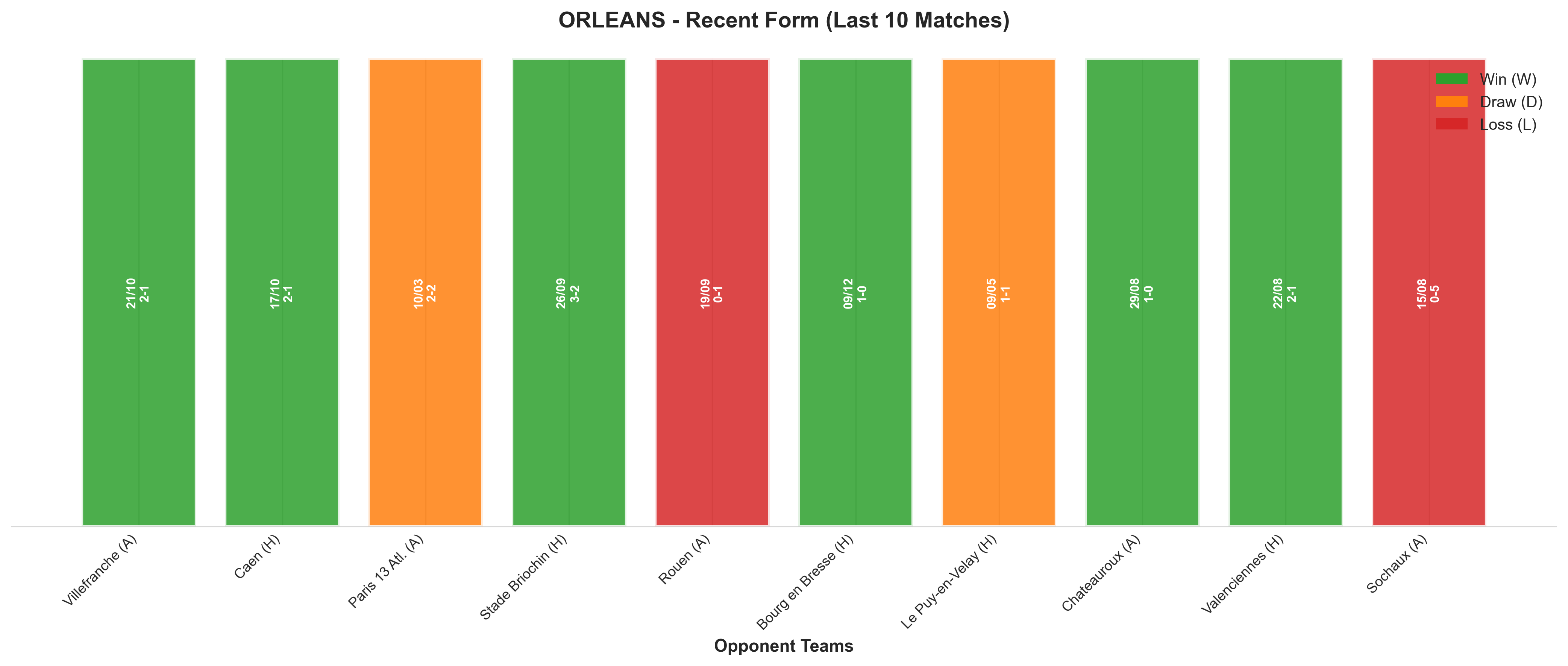 Away Team Recent Form