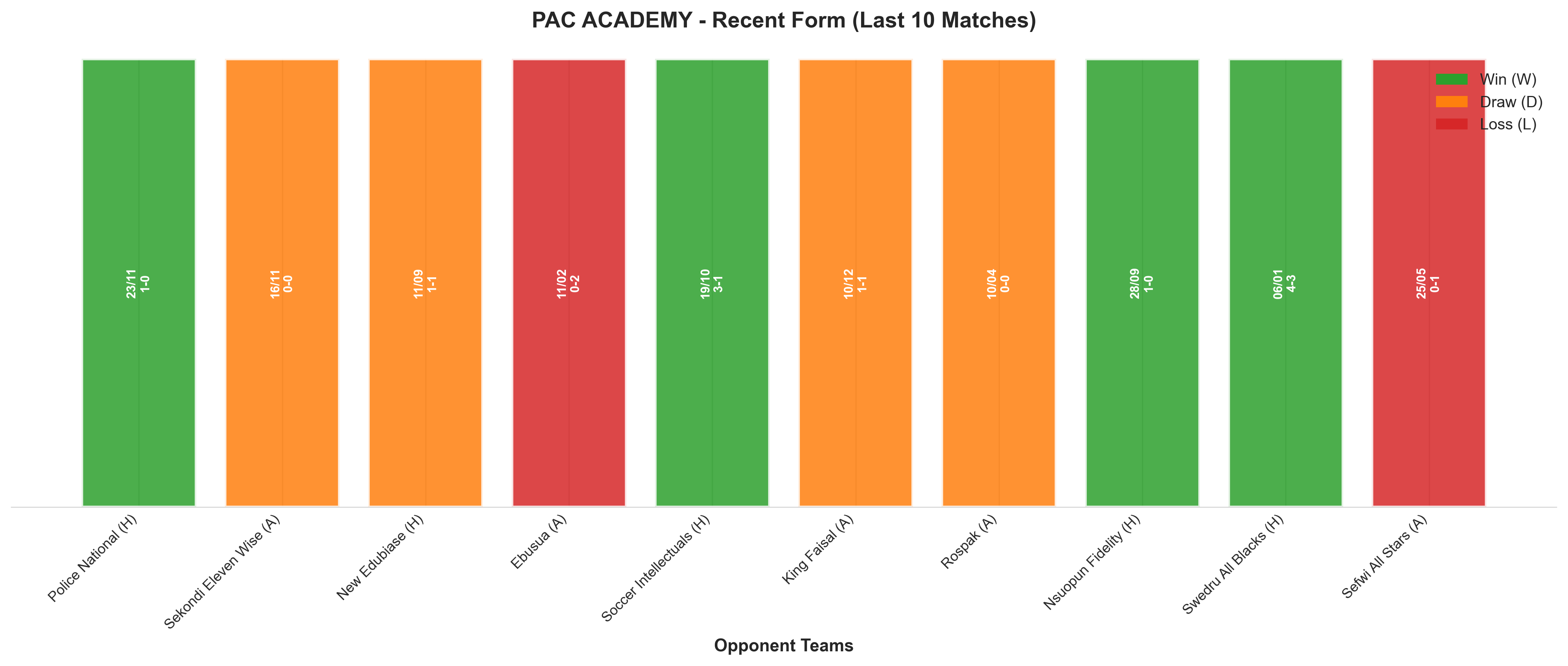 Away Team Recent Form