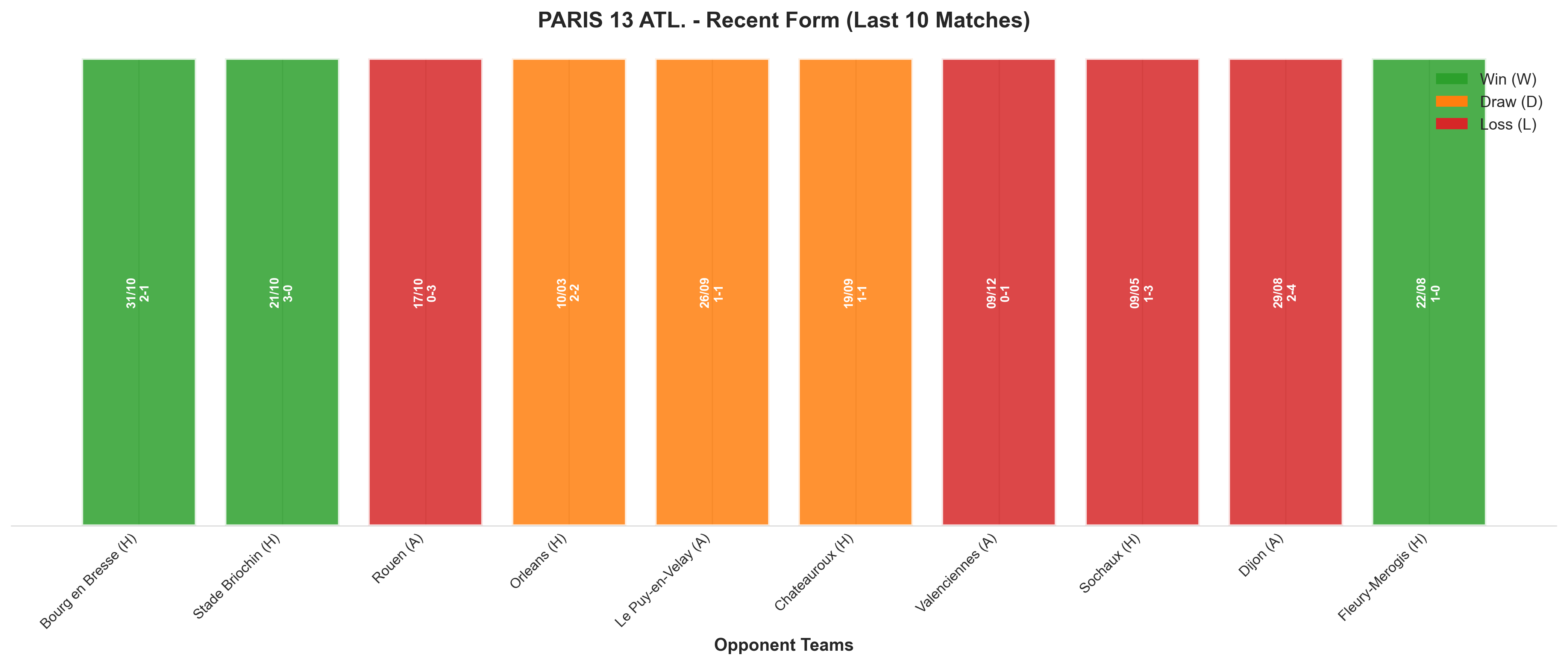 Away Team Recent Form