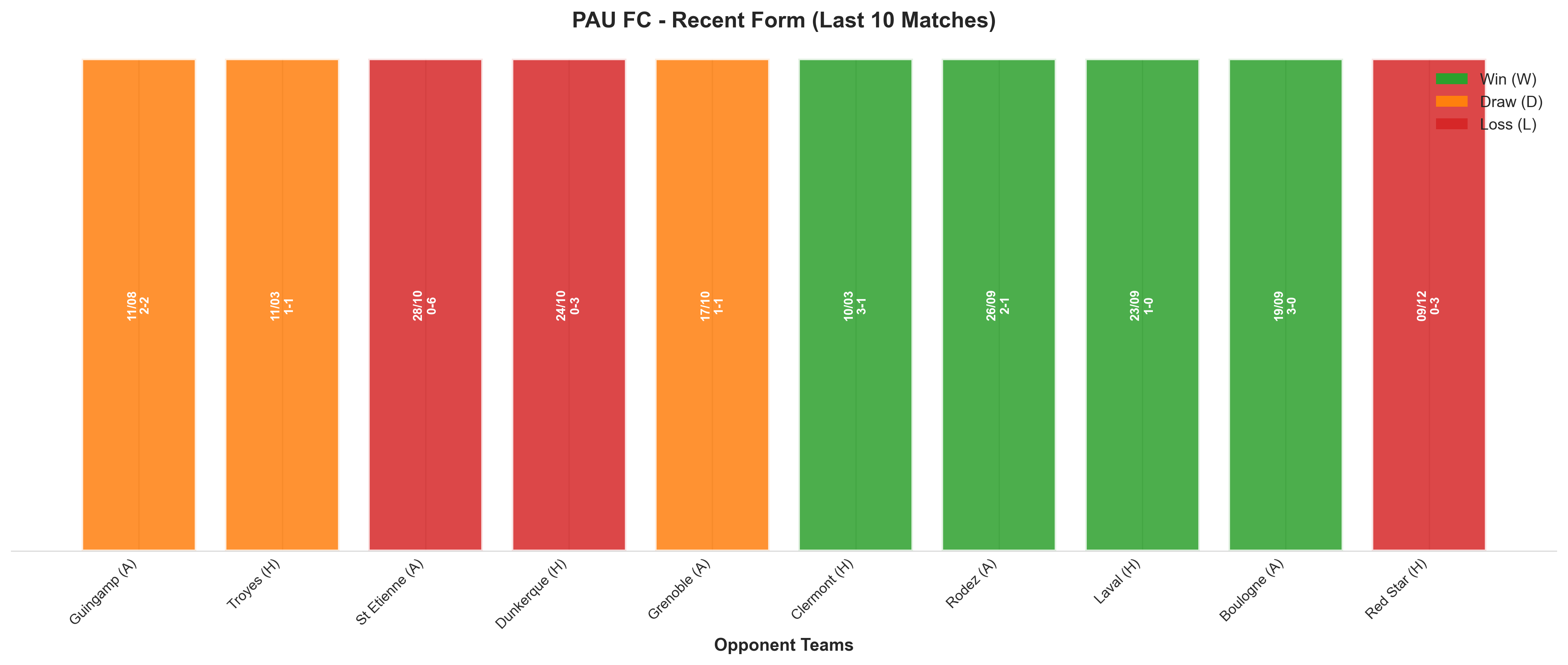 Away Team Recent Form