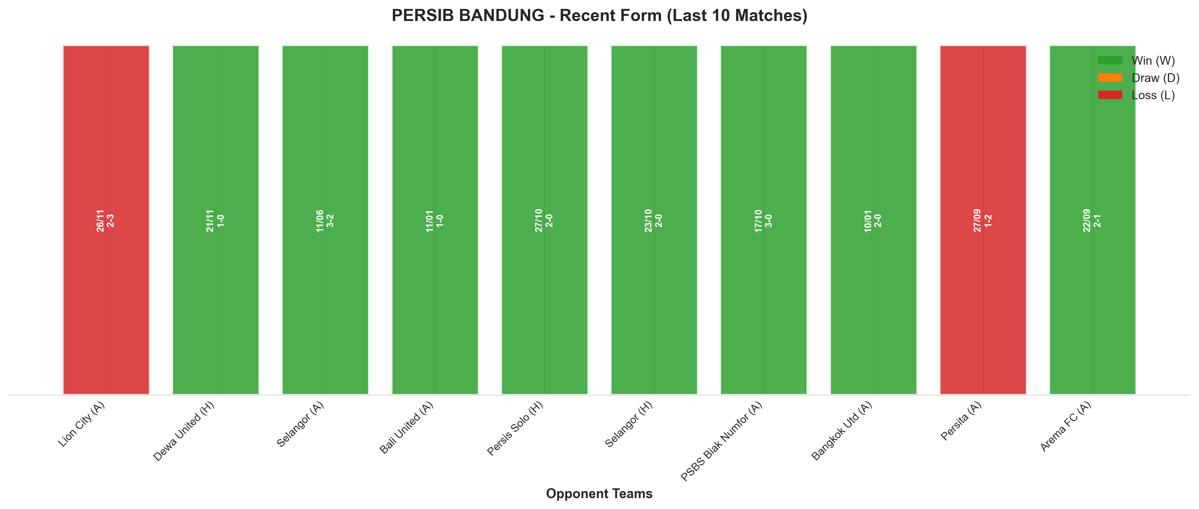 Away Team Recent Form