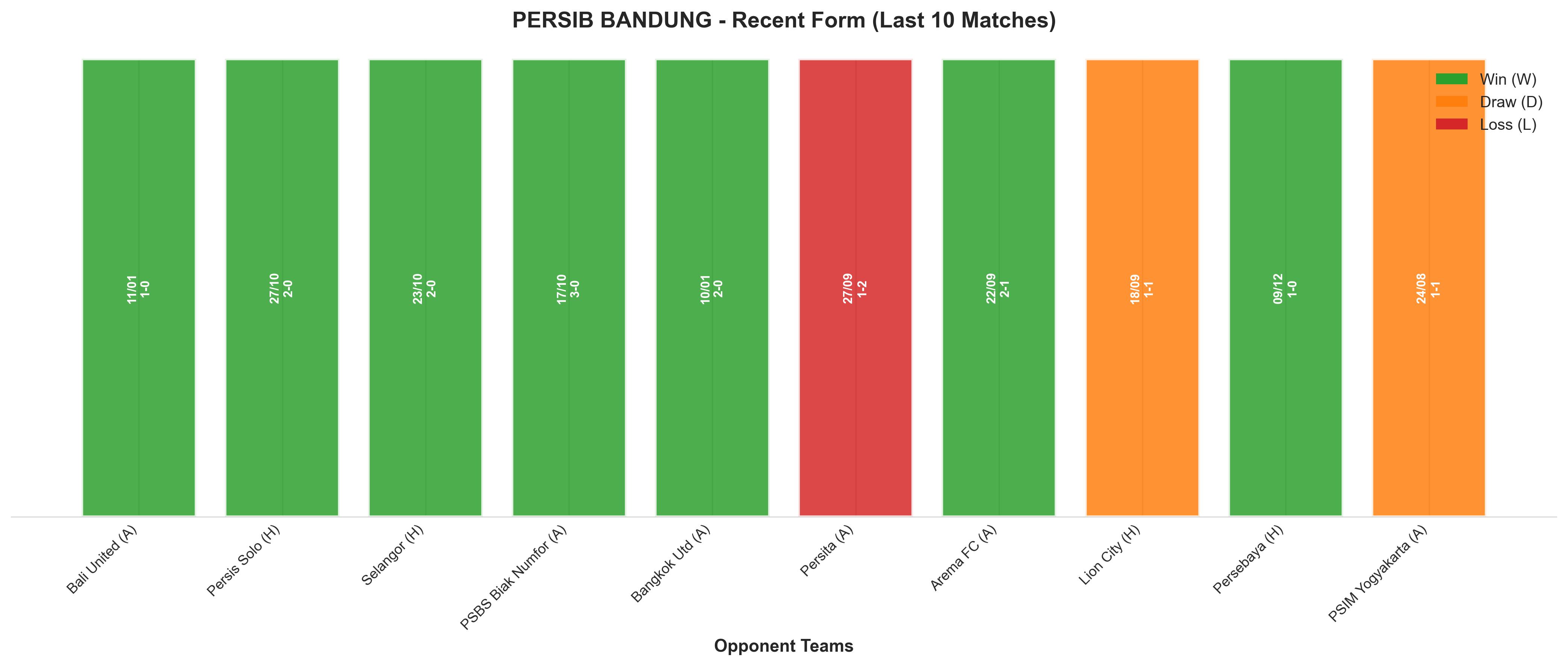 Away Team Recent Form
