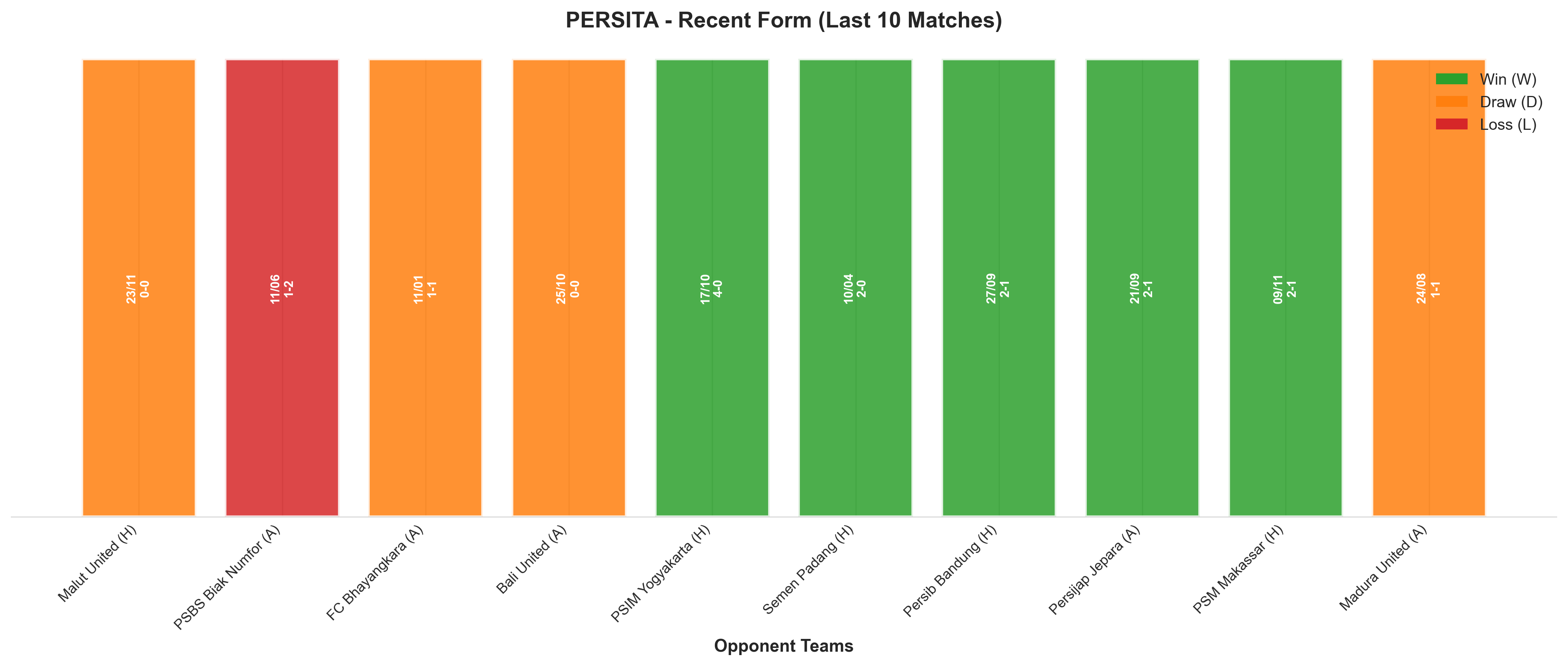 Away Team Recent Form