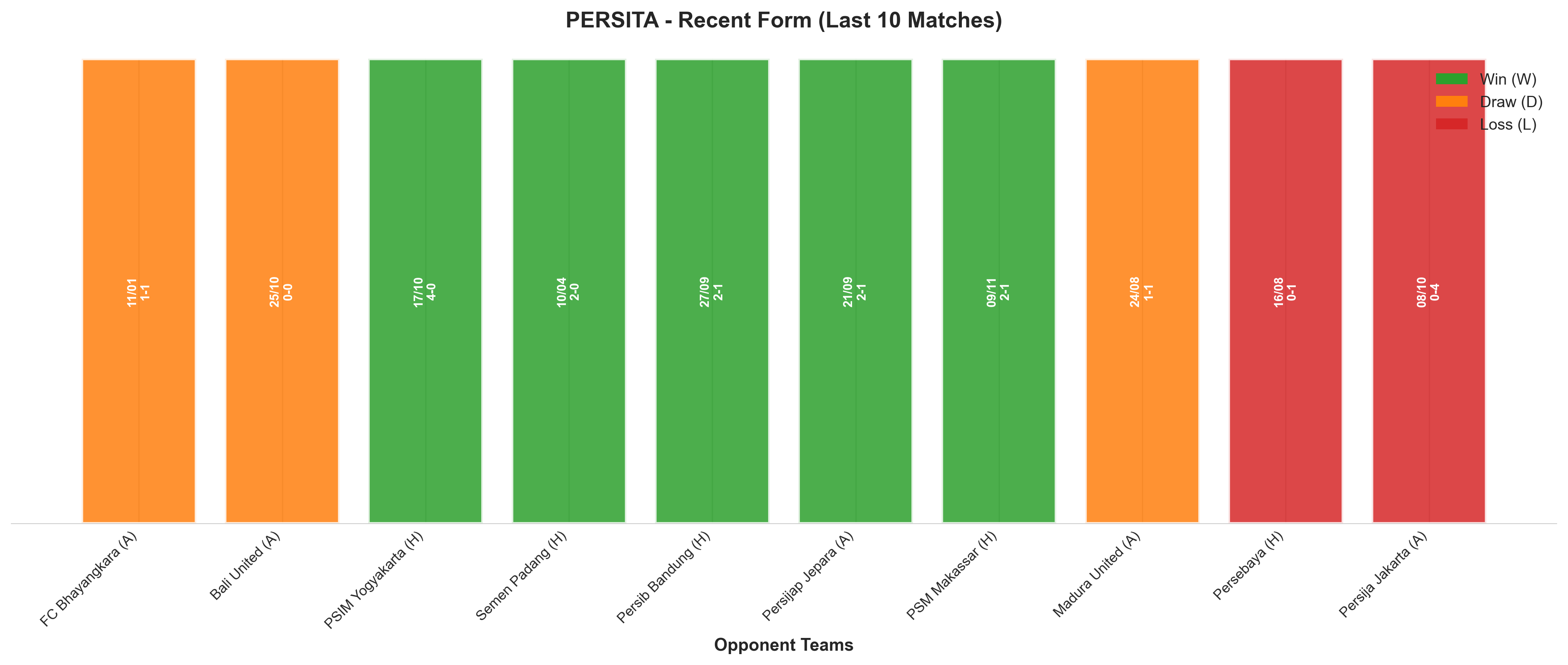 Away Team Recent Form