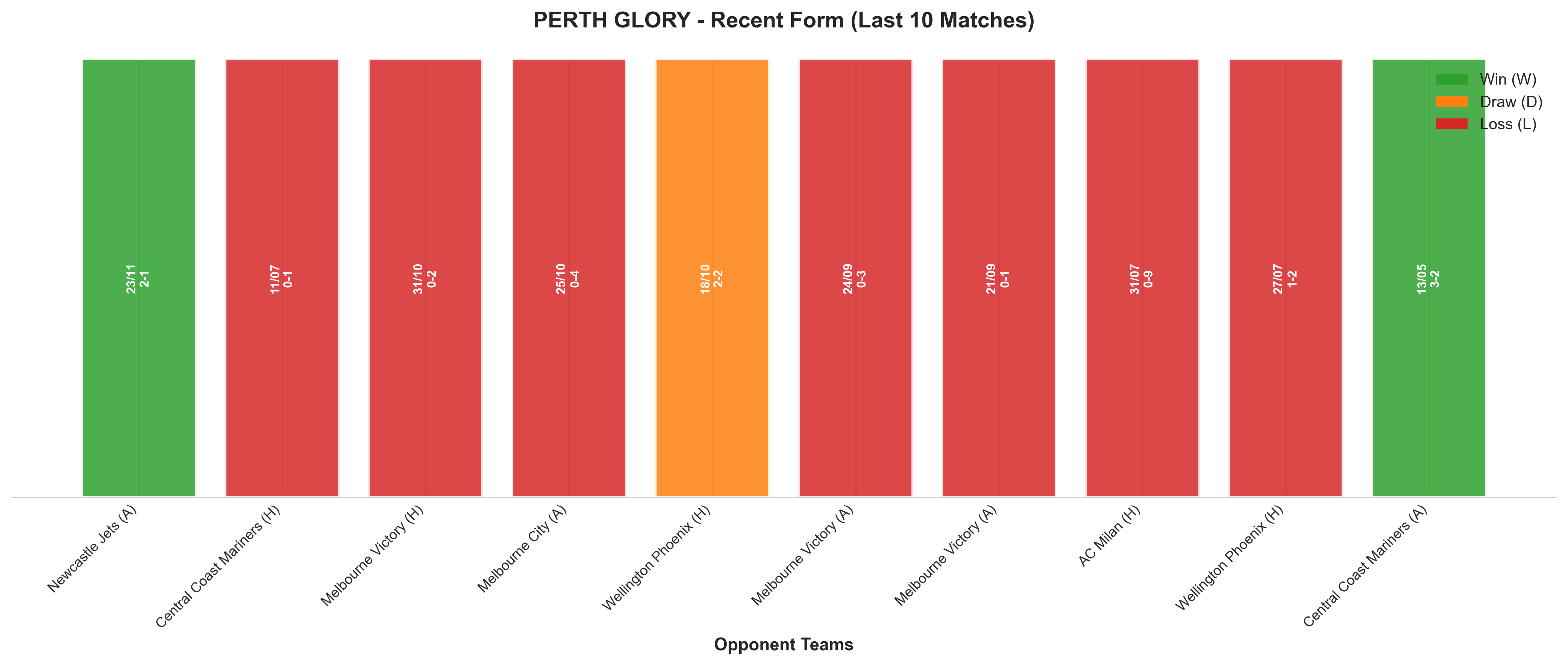 Away Team Recent Form
