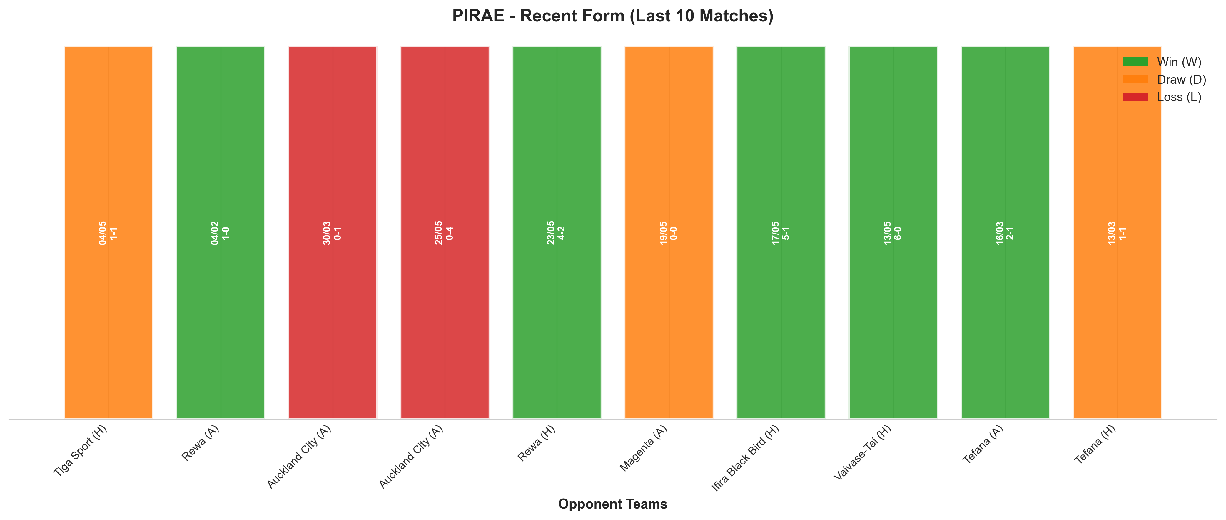 Away Team Recent Form