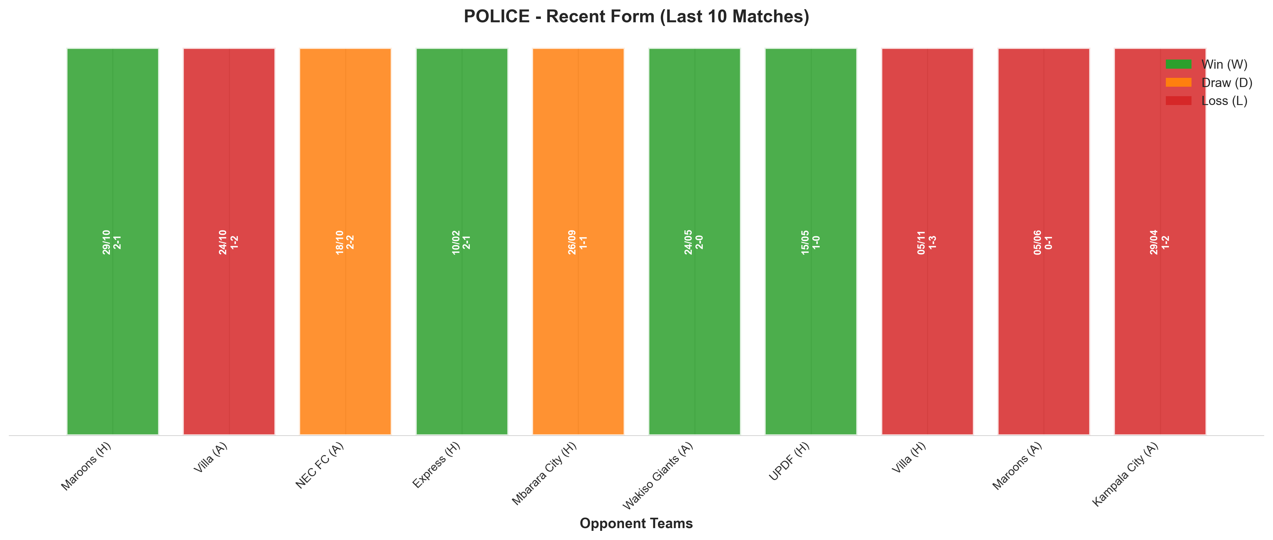 Away Team Recent Form
