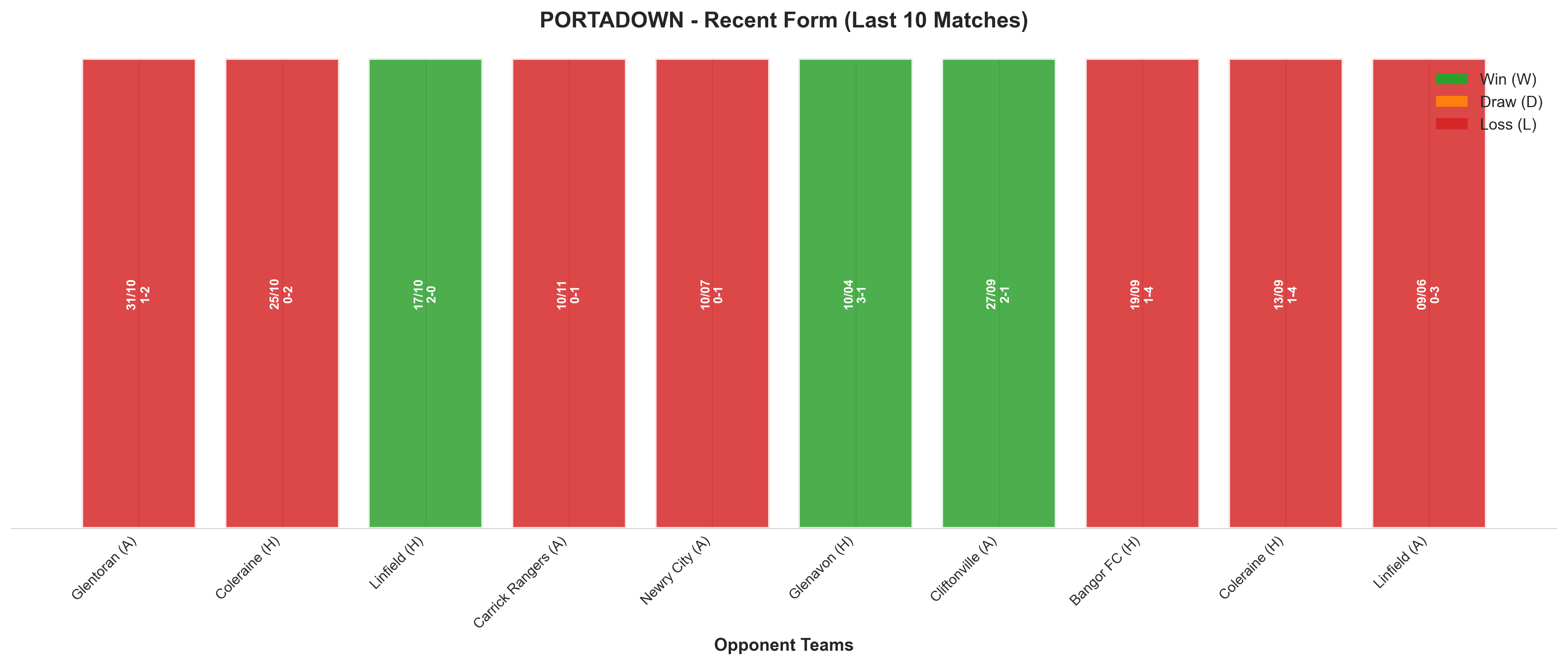 Away Team Recent Form