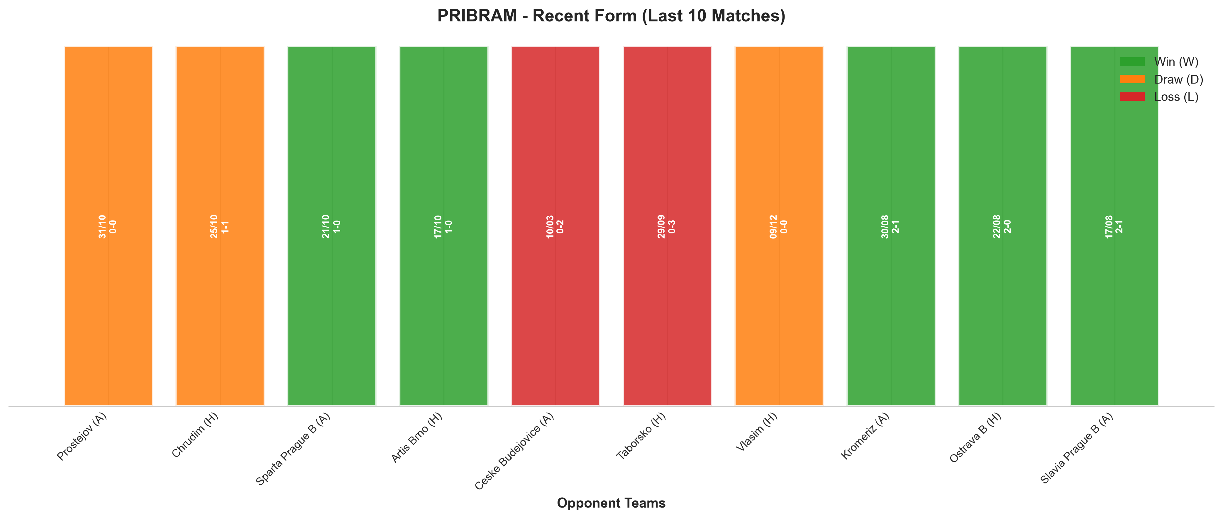 Home Team Recent Form