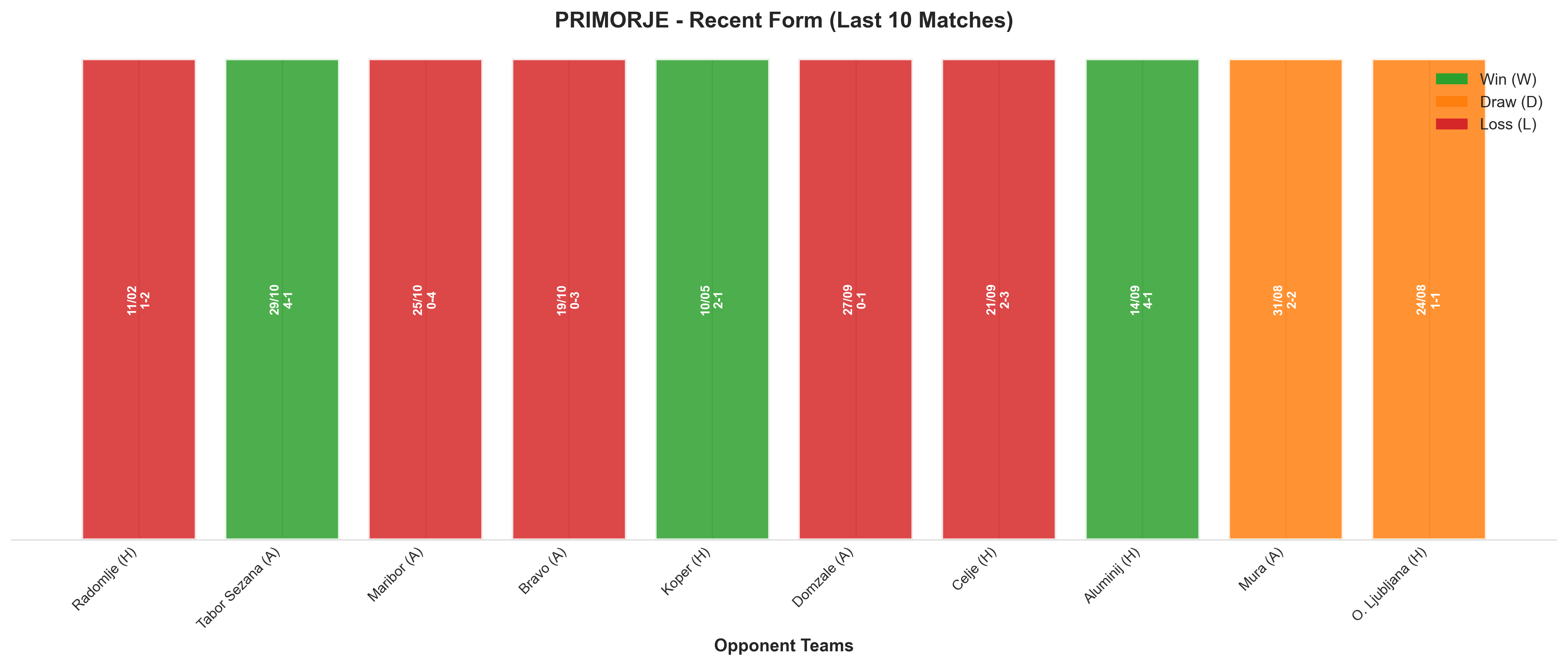 Away Team Recent Form