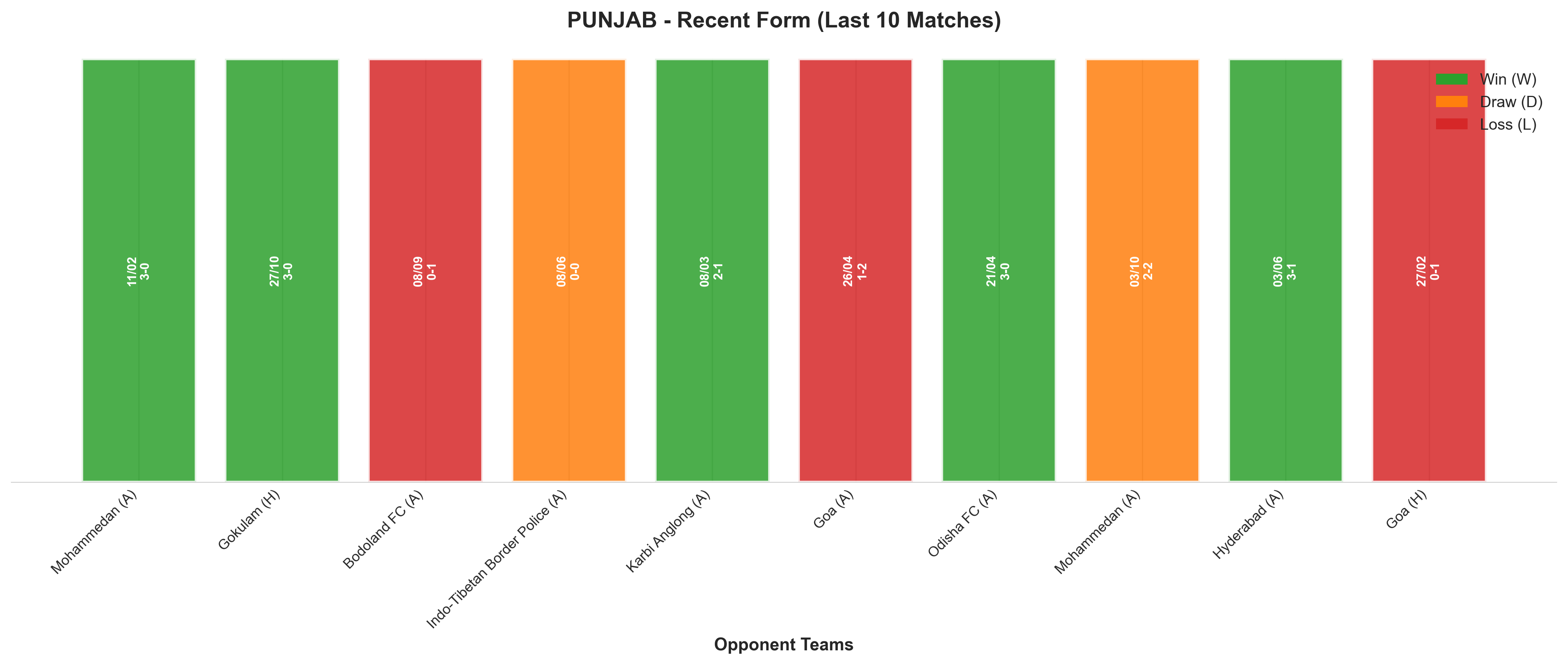 Away Team Recent Form