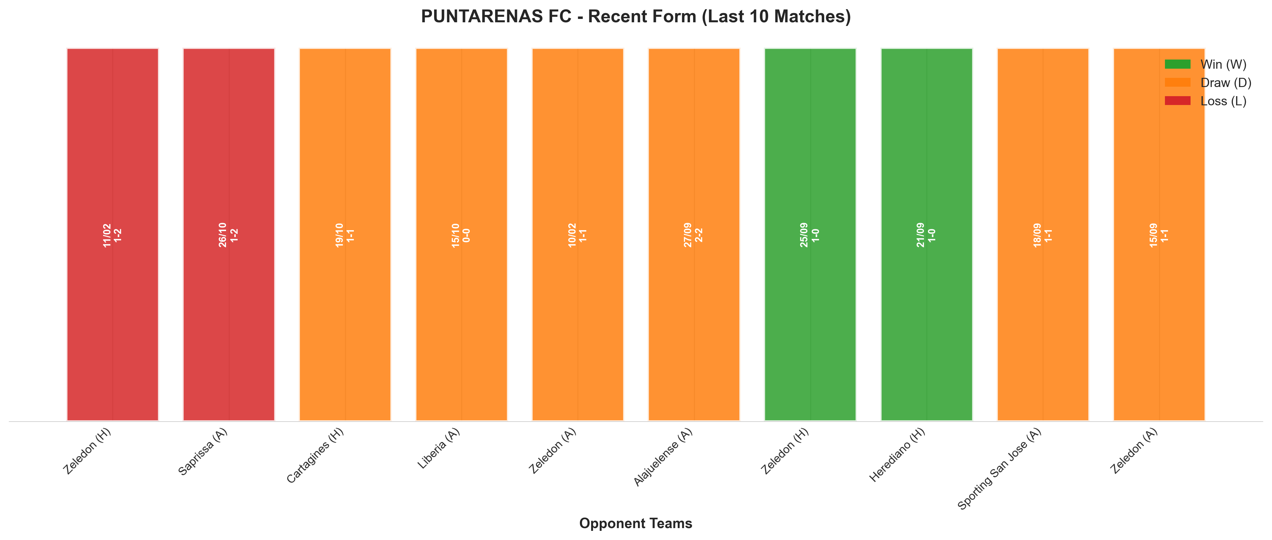 Away Team Recent Form
