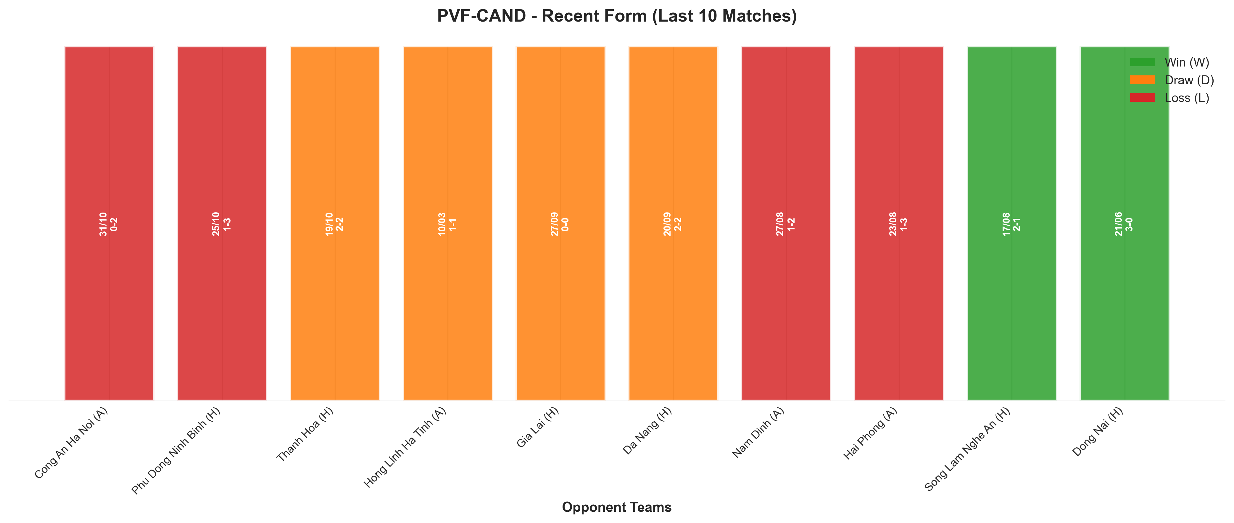 Away Team Recent Form
