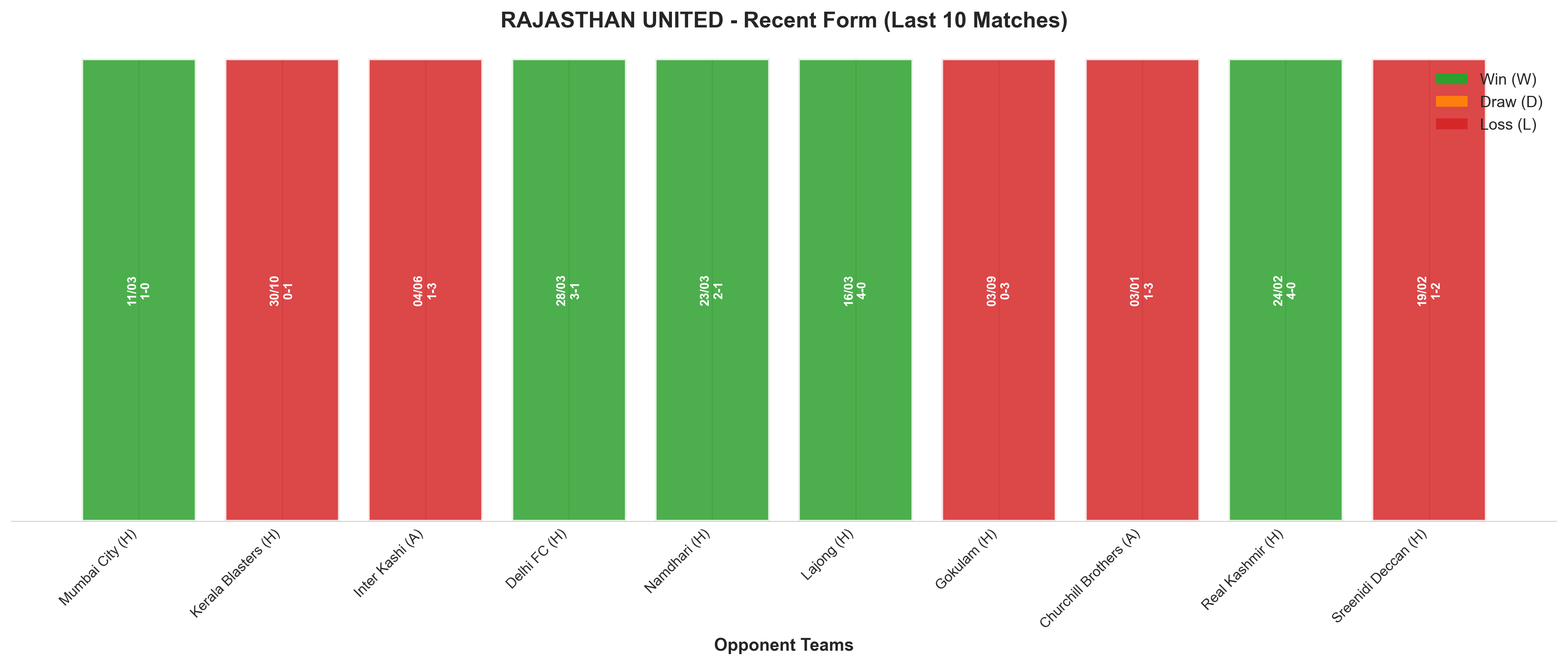 Home Team Recent Form