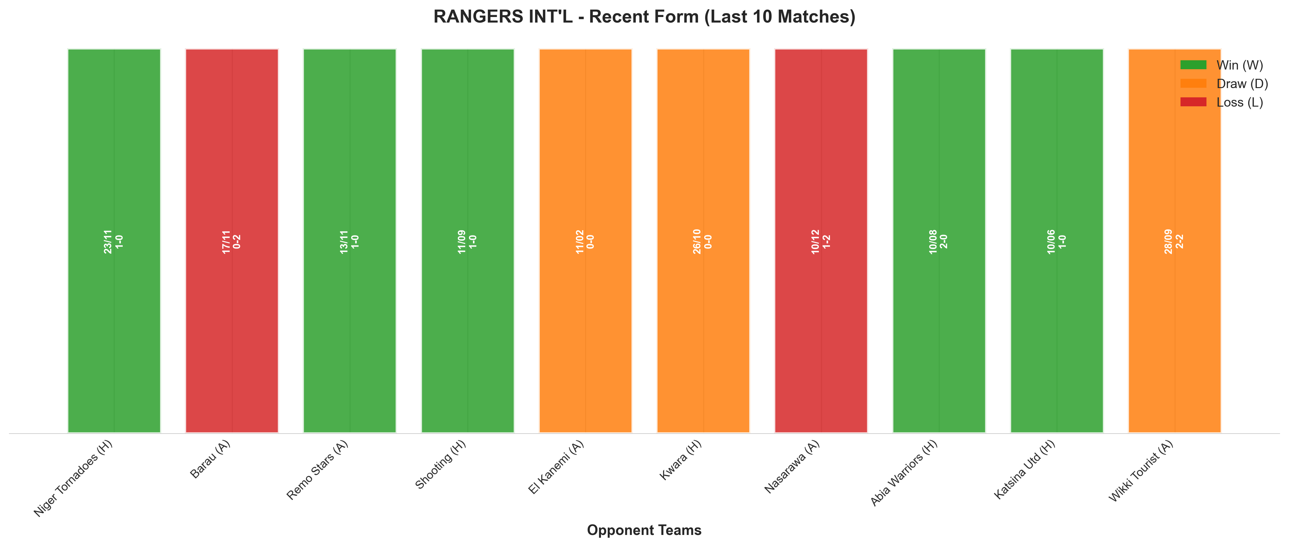 Away Team Recent Form
