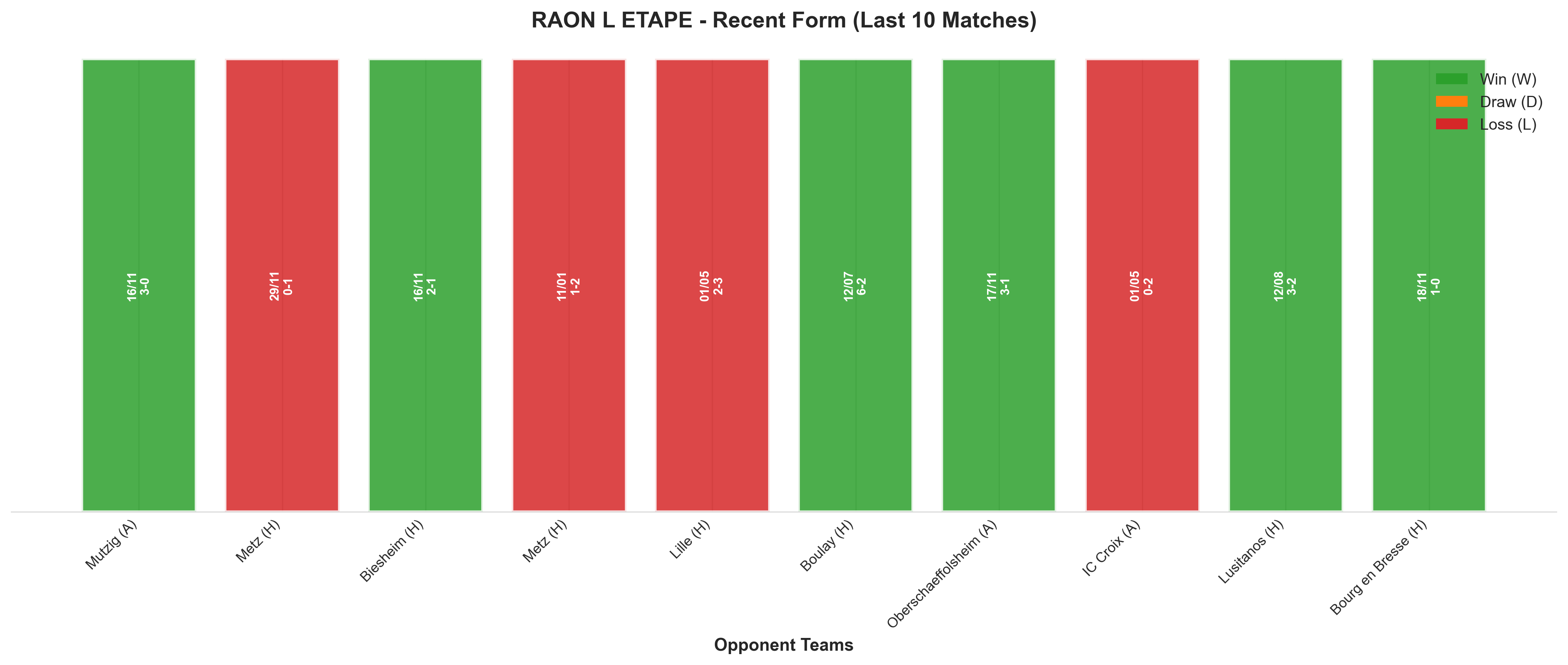 Home Team Recent Form