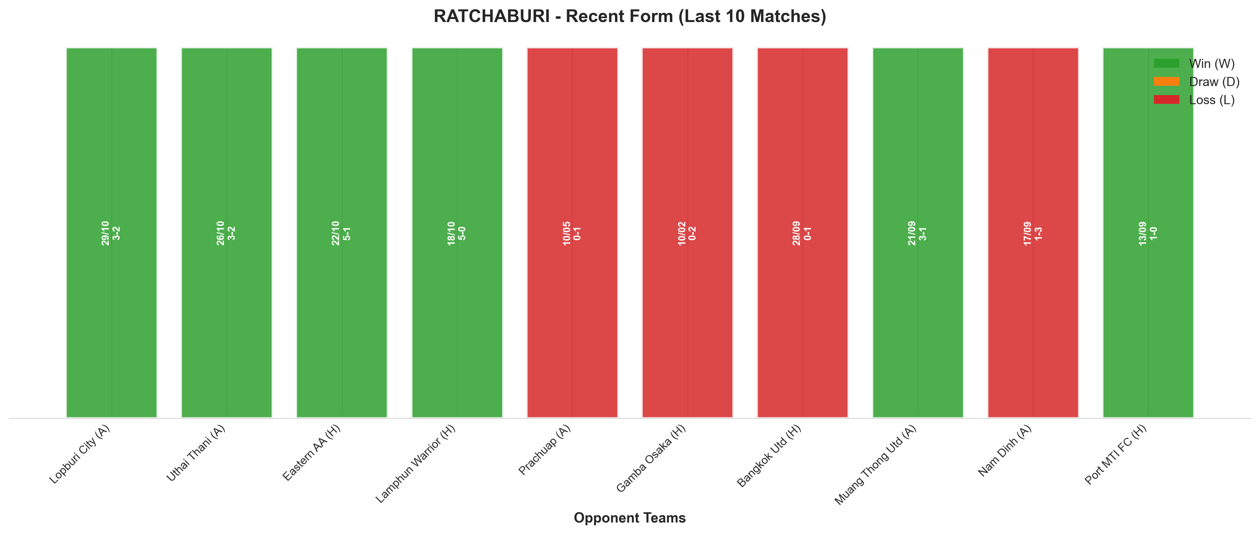 Away Team Recent Form