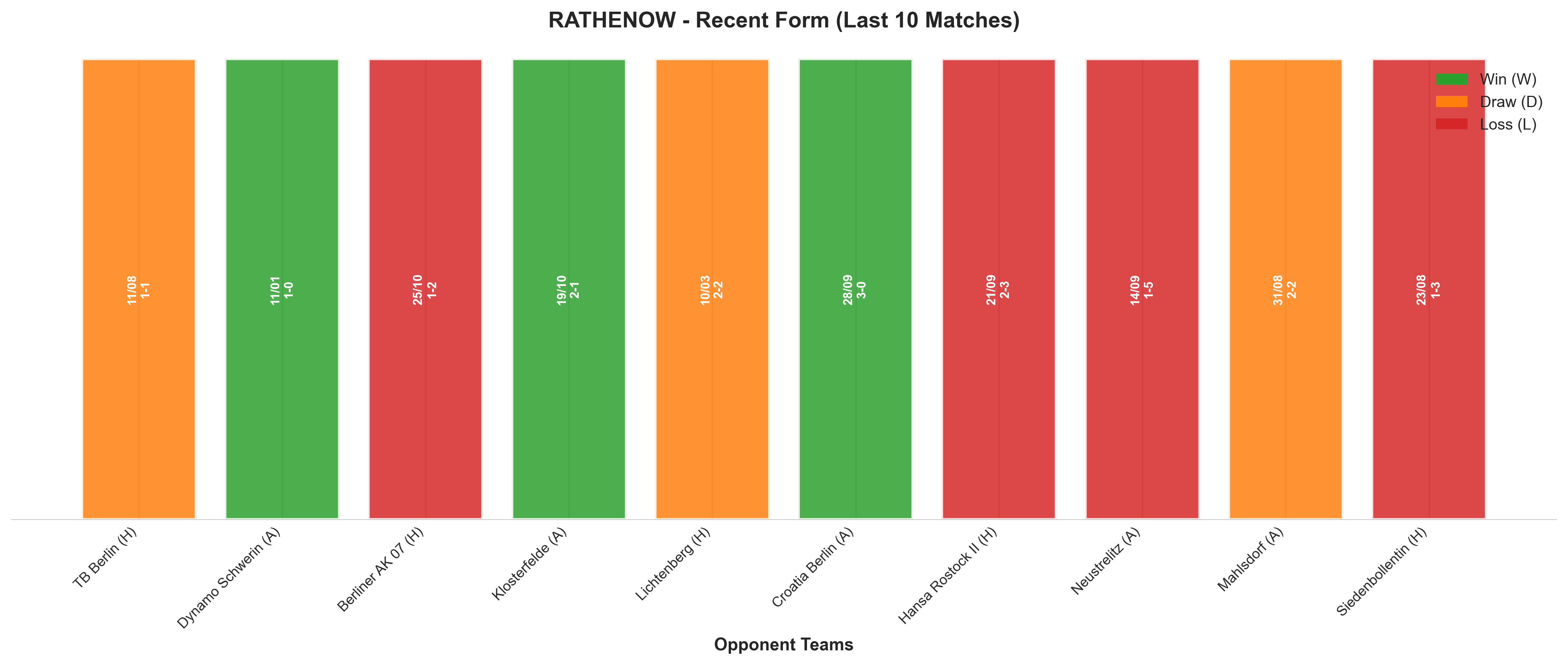 Home Team Recent Form