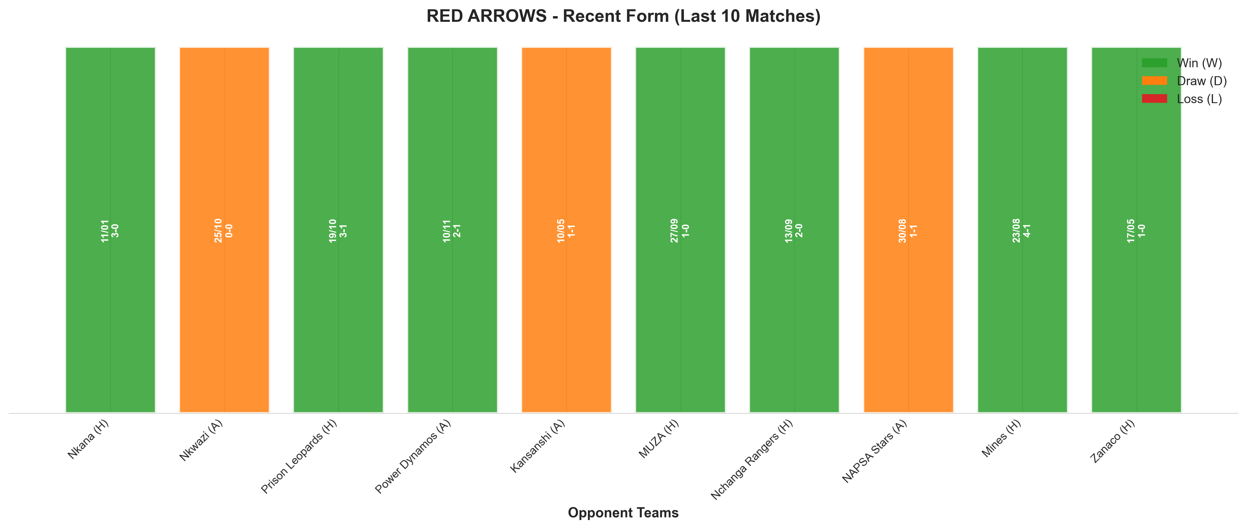 Away Team Recent Form