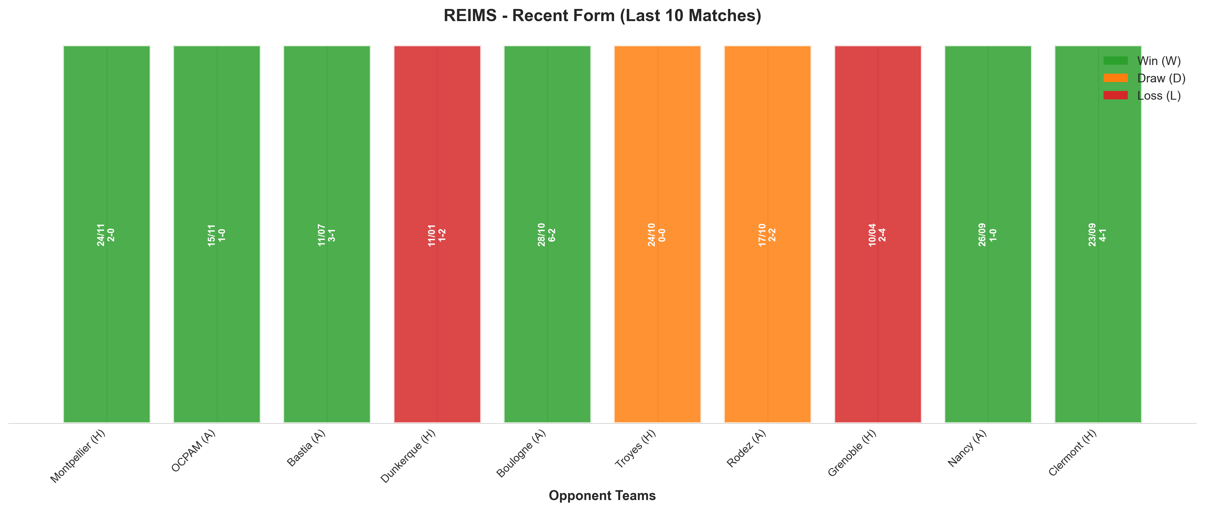 Away Team Recent Form