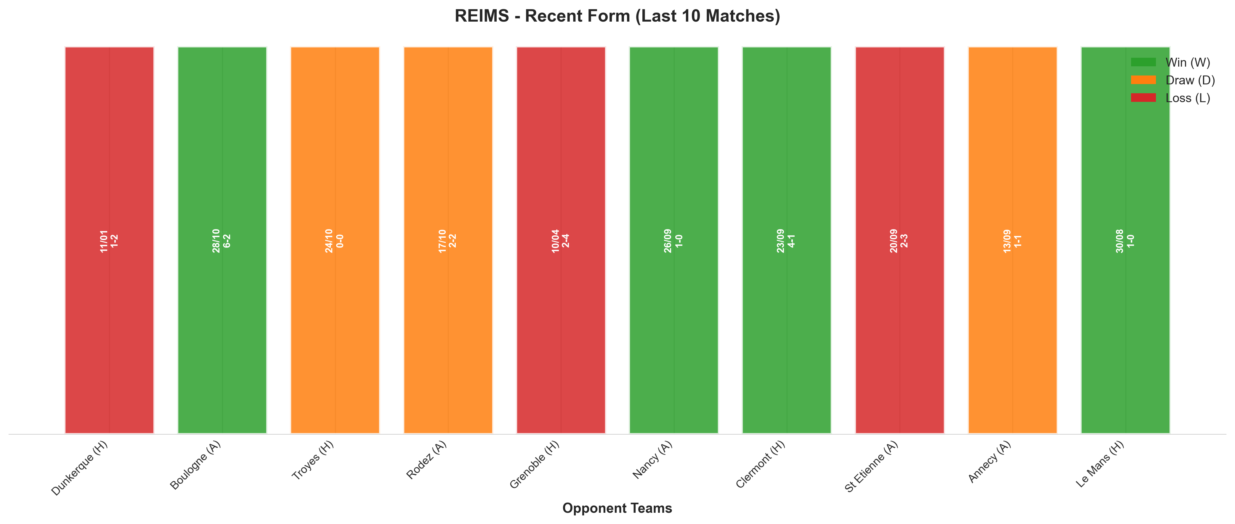 Away Team Recent Form