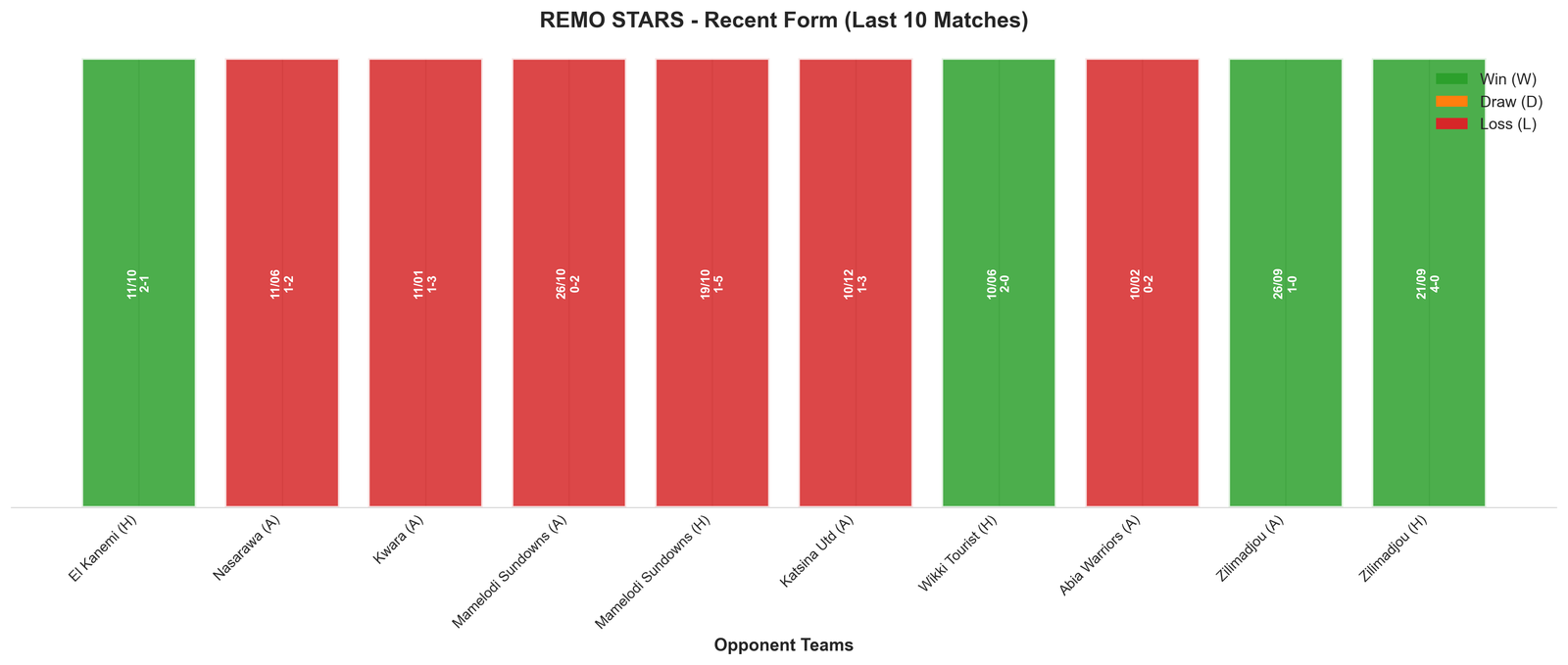 Home Team Recent Form
