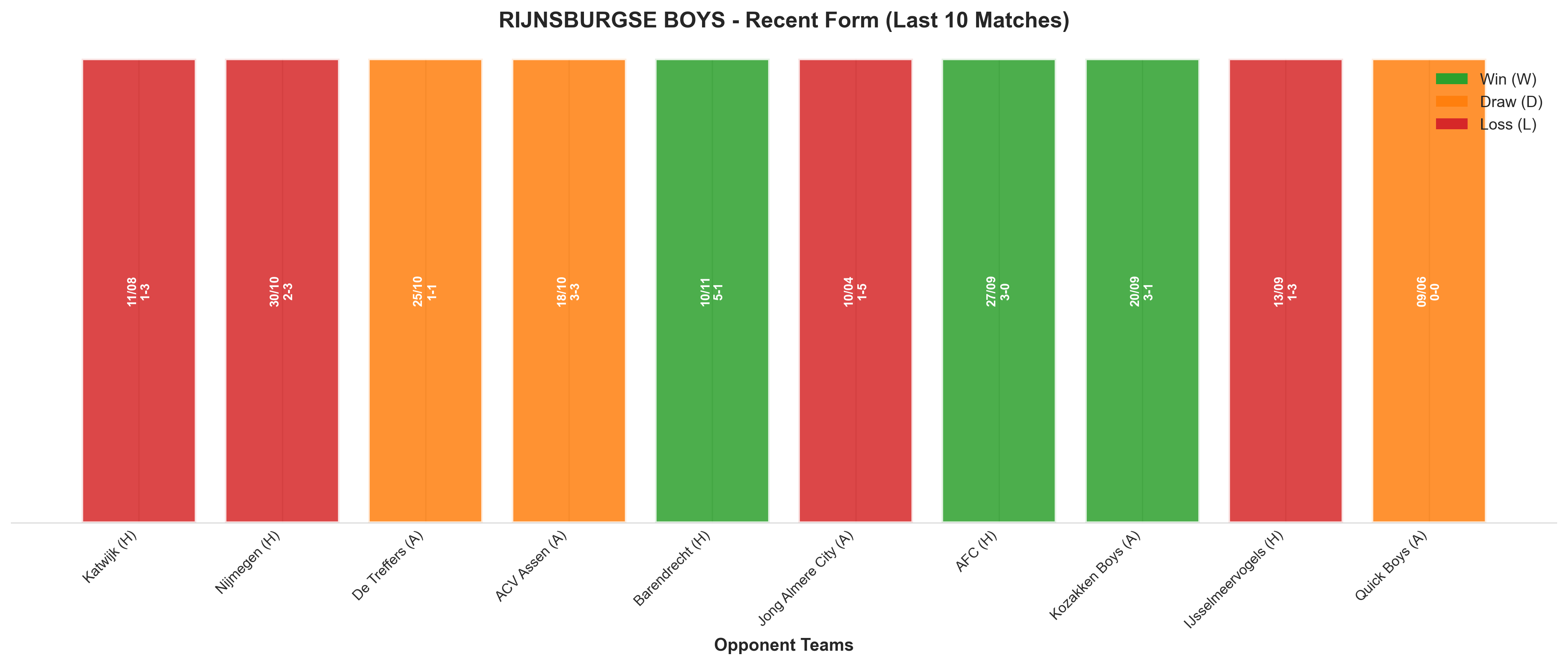 Away Team Recent Form