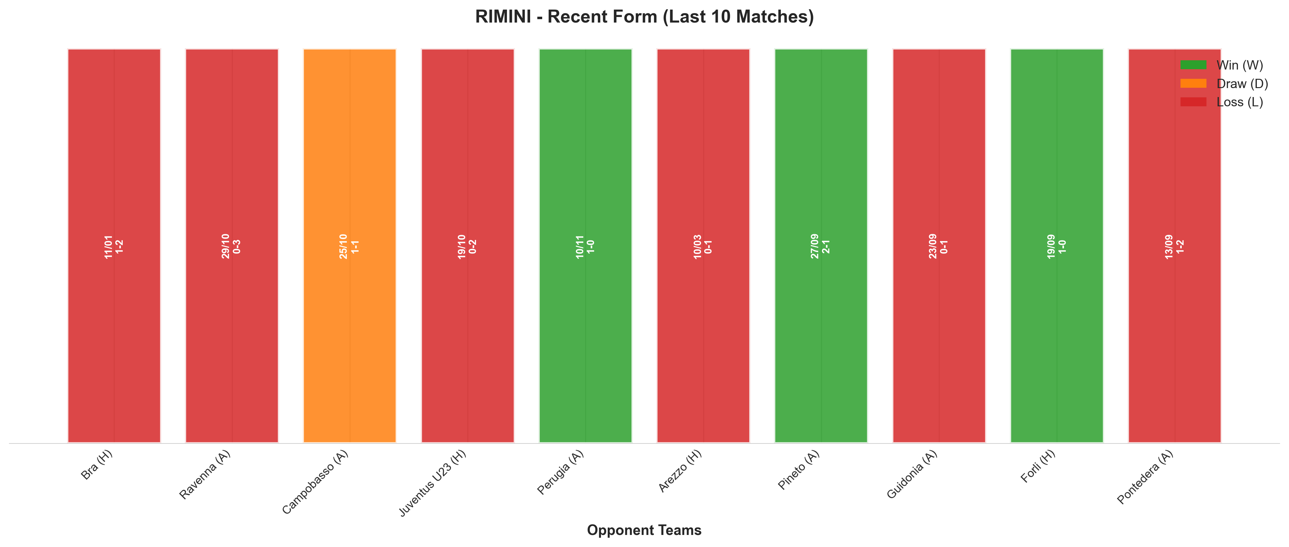 Away Team Recent Form